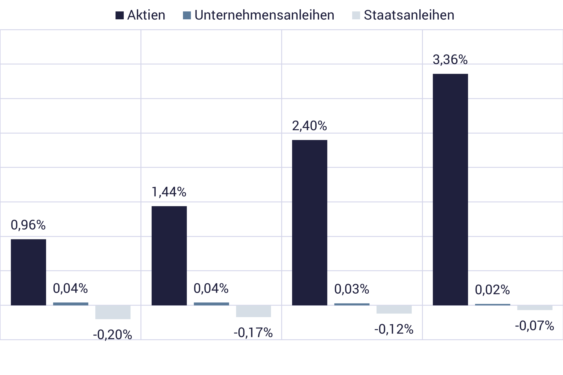 Wertentwicklung Aktien Anleihen weltweit Grafik mit Vergleich; Wertentwicklung Aktien Anleihen weltweit
