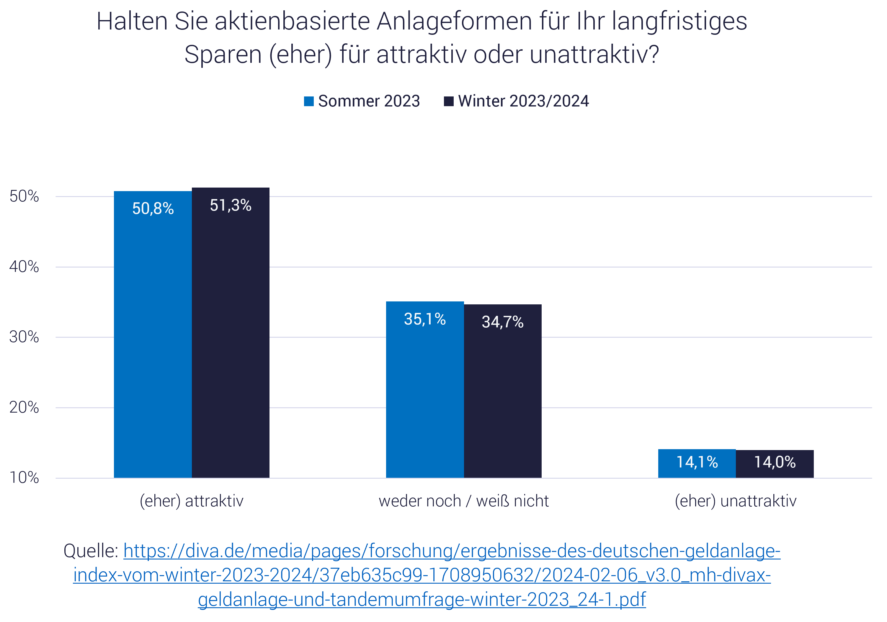 Umfrage zur Attraktivität von Aktien-Investments