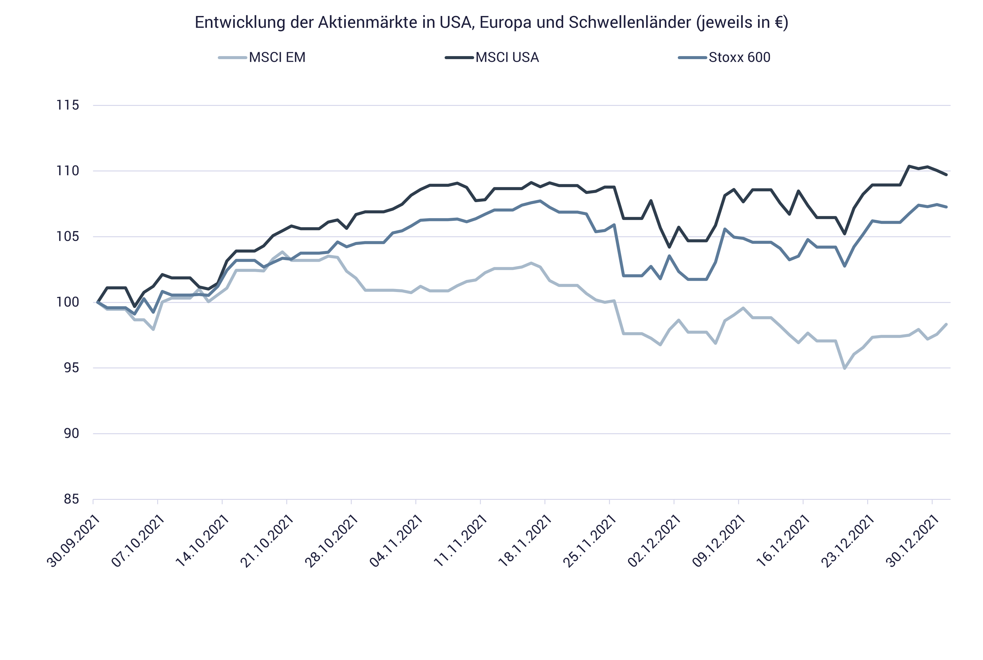 Grafik zeigt die Aktien-Entwicklung der weltweiten Kapitalmärkte 2021, 4. Quartal