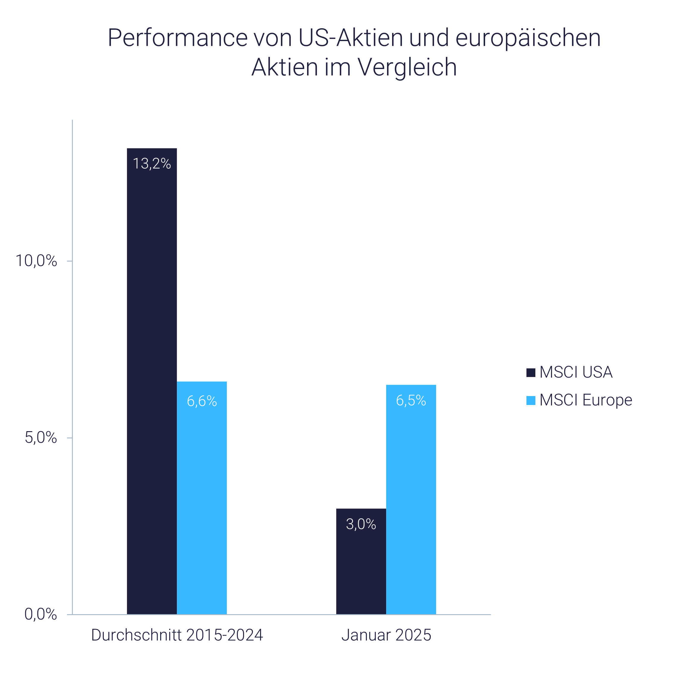 Grafik mit Rendite von Europa-Aktien und US-Aktien im Vergleich