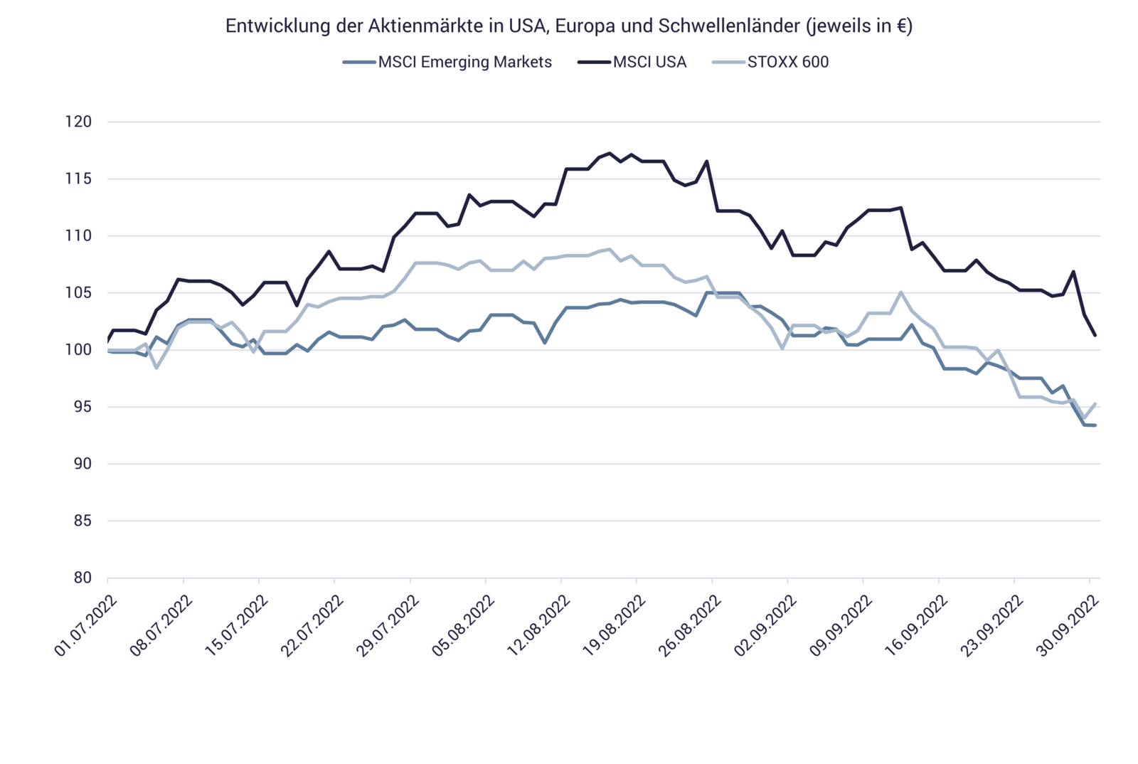 Quartalsbericht Performance Q3/2022 Kurvendiagramm zeigt Wertentwicklung Aktienmärkte