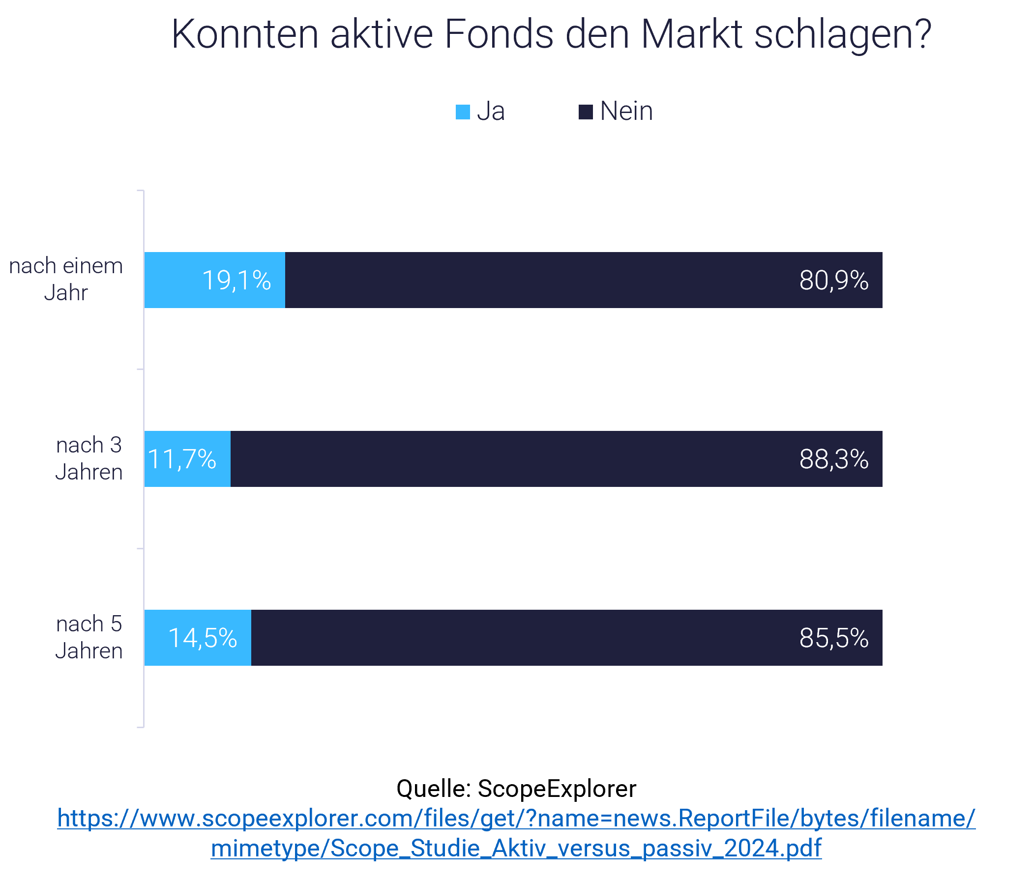 Grafik zeigt Entwicklung von Investmentfonds; Aktien kaufen ohne Börsenerfahrung