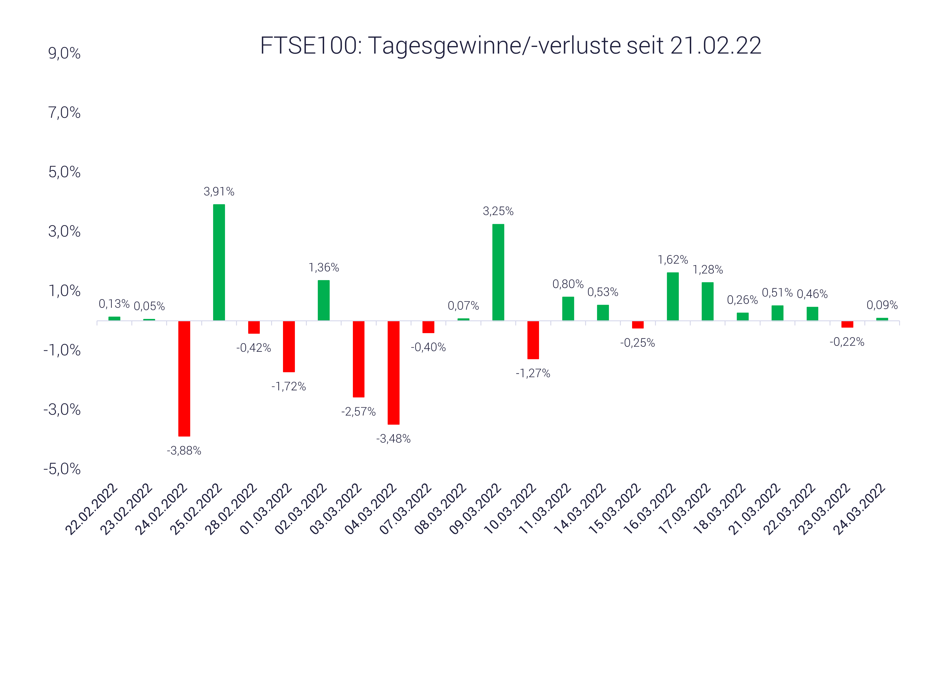 Grafik zeigt Entwicklung FTSE100 seit dem 21.02.22