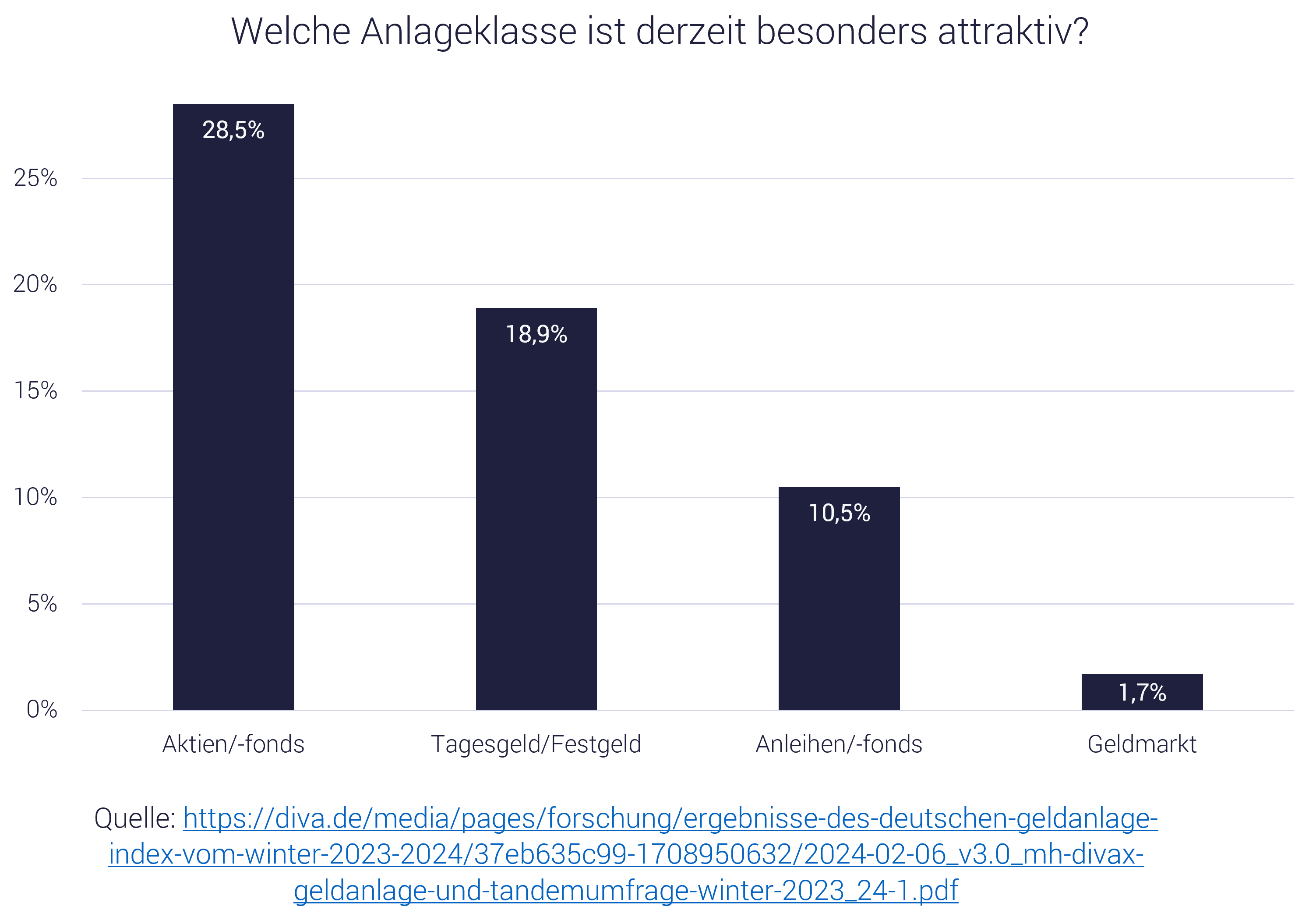 Umfrage: Wichtigste Geldanlage heute