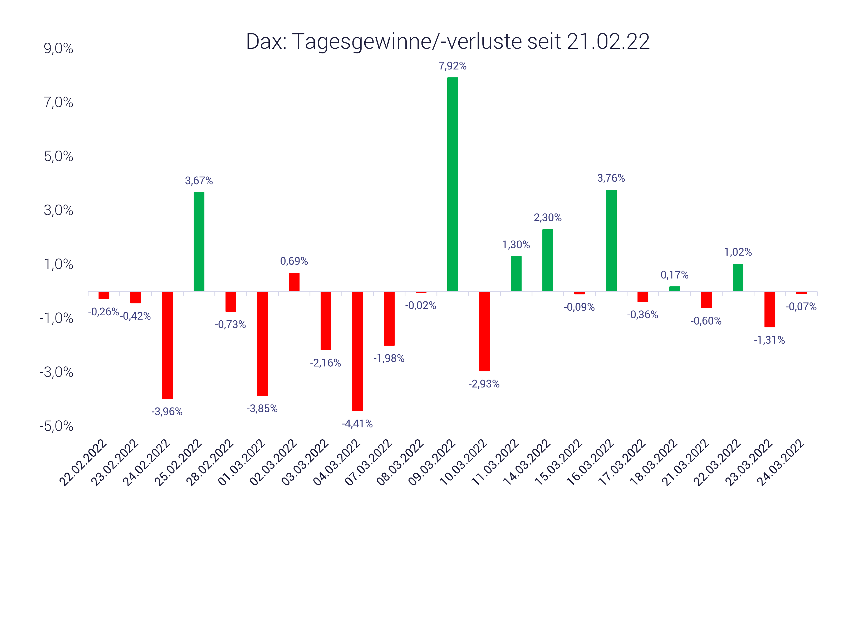 Grafik zeigt die Dax-Tagesgewinne und verluste seit 21.02.22