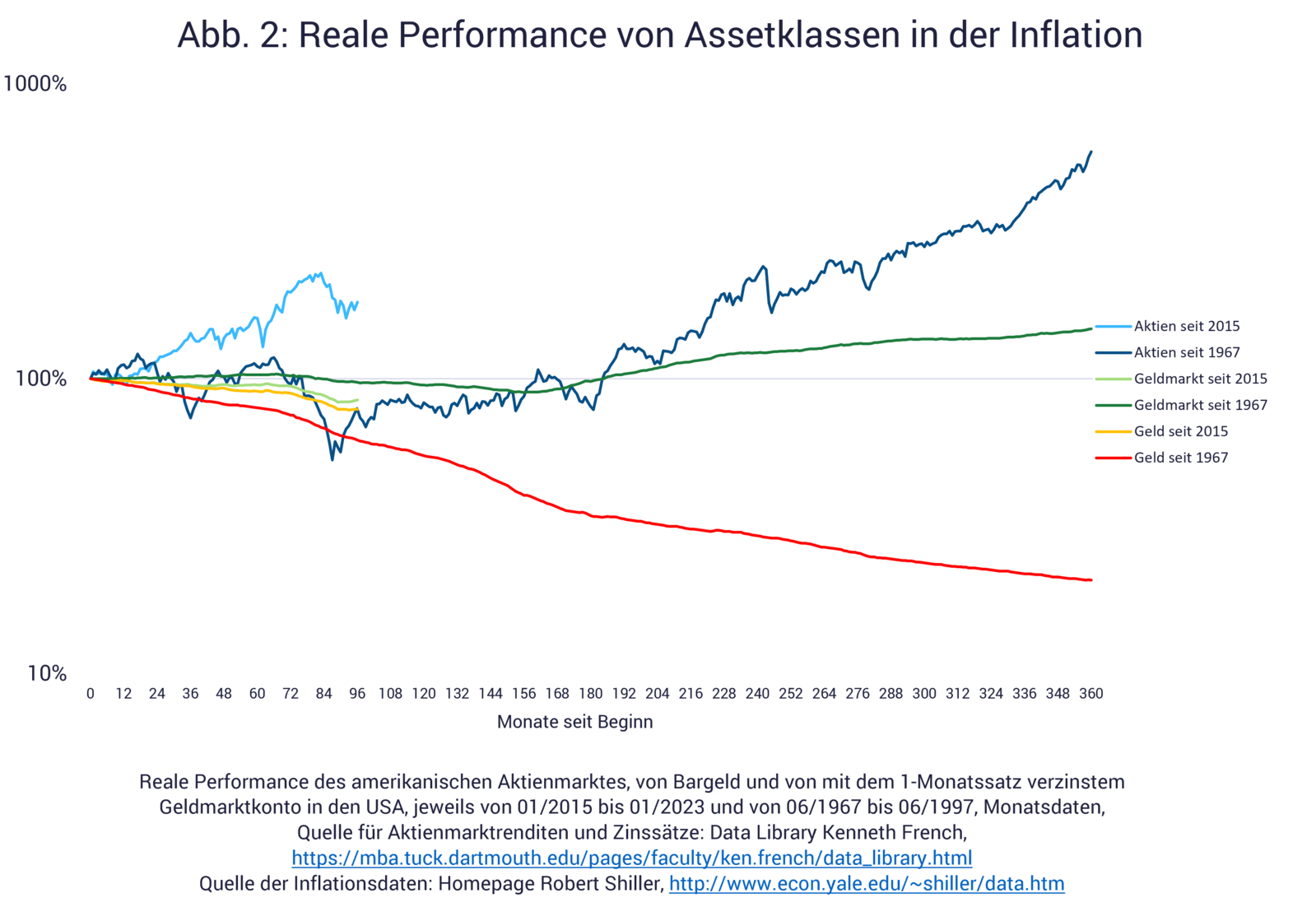 Kurve zeigt die Kursentwicklung von Aktien gegen die Inflation