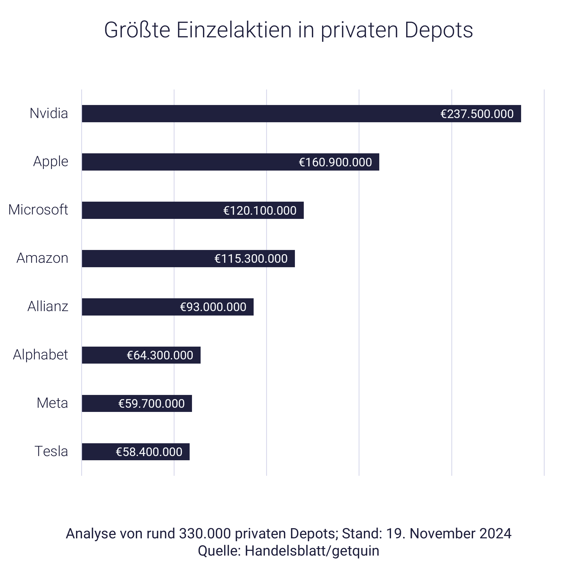 Grafik mit Aktiendepot-Vergleich: größte Aktien-Positionen Grafik mit Aktiendepot-Vergleich: größte Aktien-Positionen