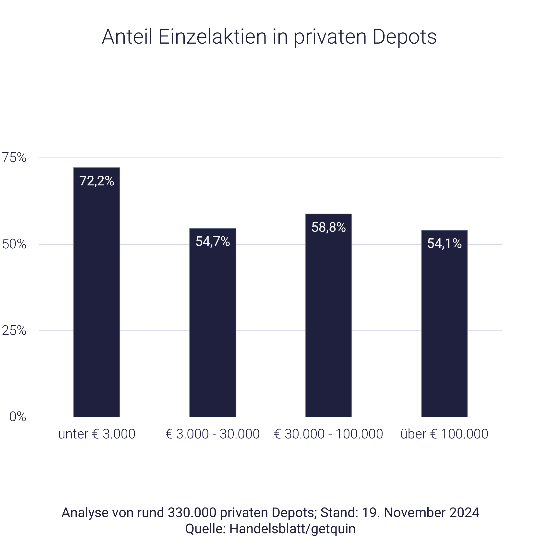 Grafik zeigt Anteil Einzelaktien, wenn Anleger ein Aktiendepot eröffnen Grafik zeigt Anteil Einzelaktien, wenn Anleger ein Aktiendepot eröffnen