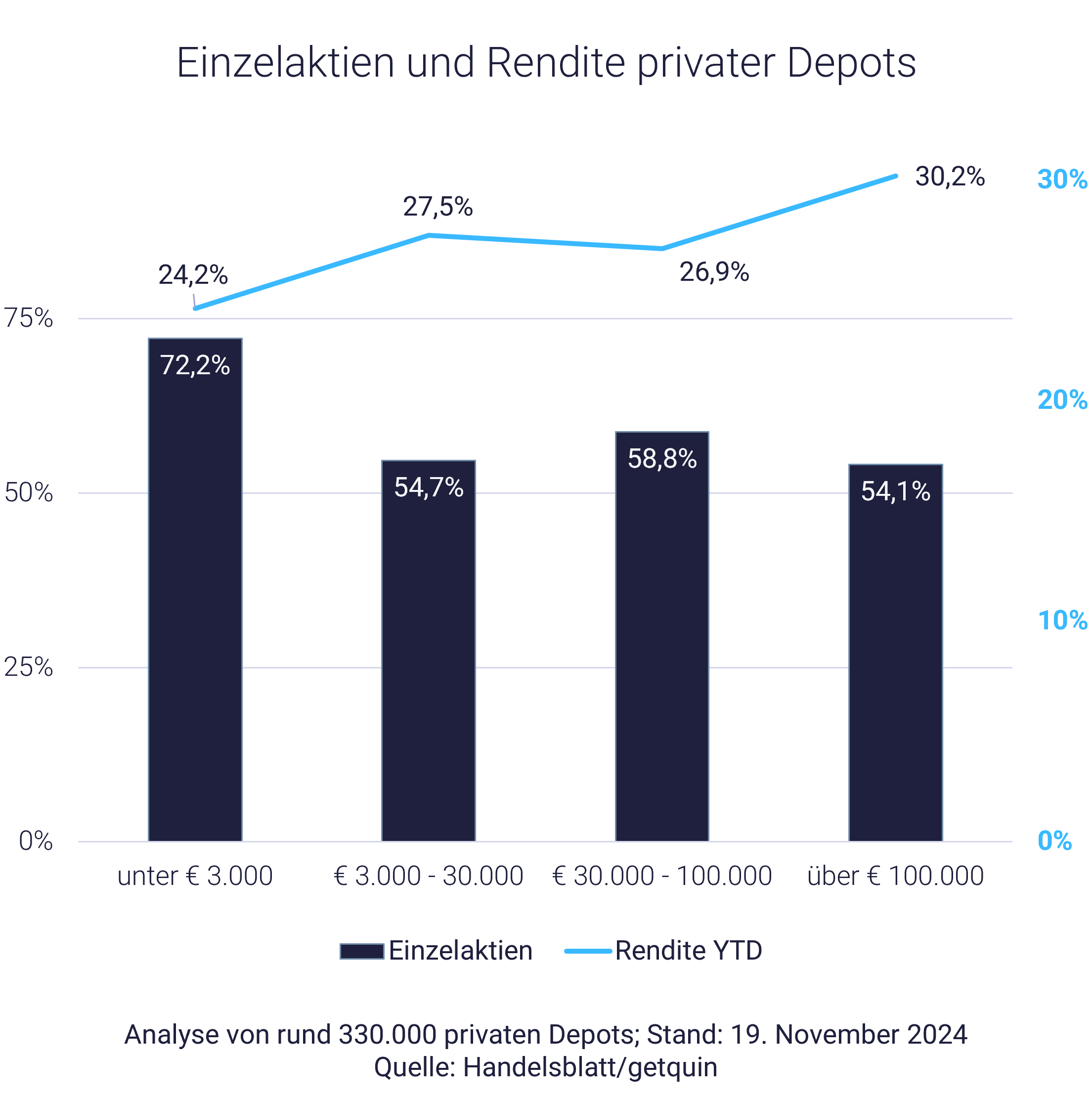 Aktiendepot-Vergleich mit Grafik: Rendite im Depot Aktiendepot-Vergleich mit Grafik: Rendite im Depot