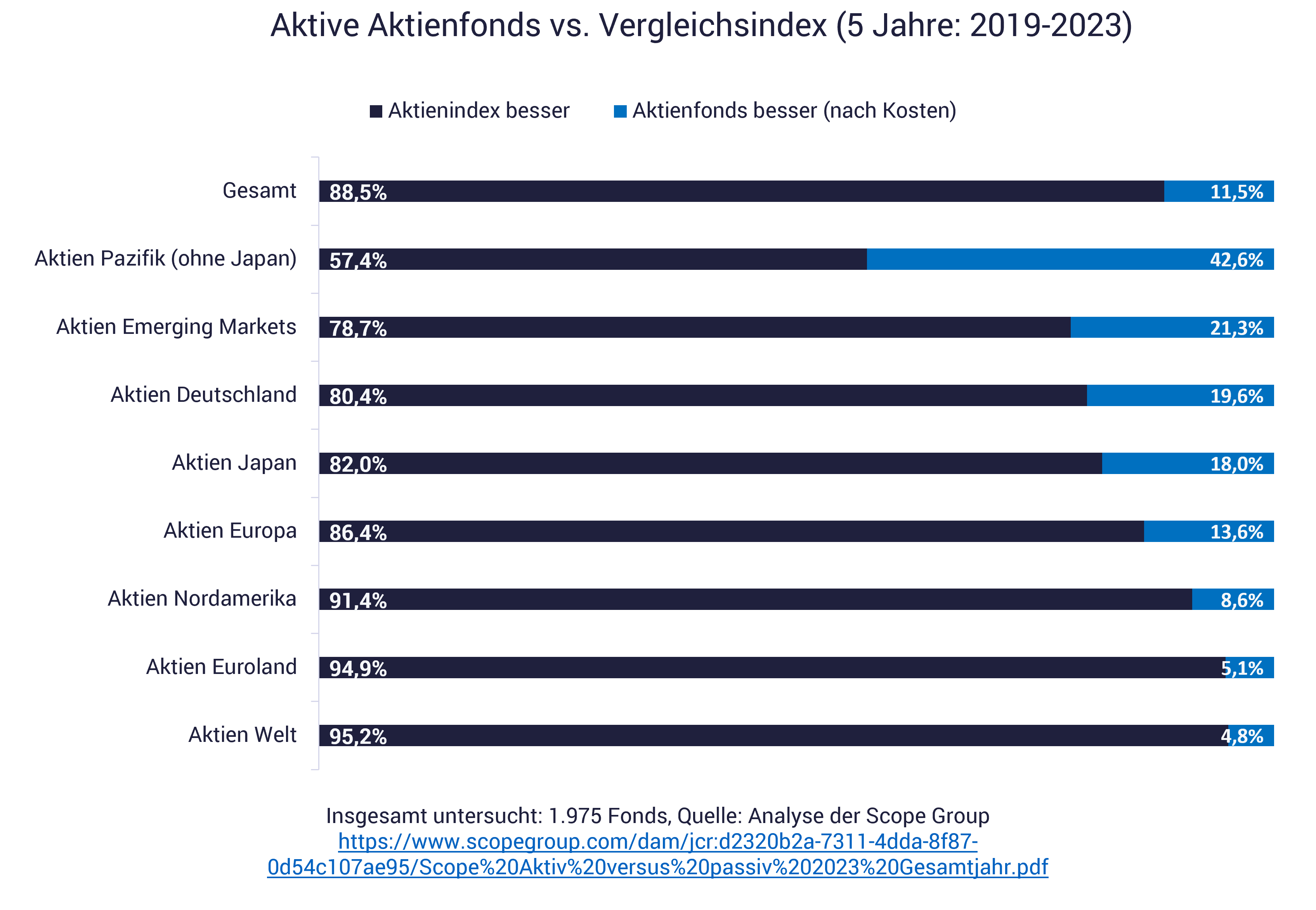 Grafik zeigt Performance aktiver Aktienfonds nach 5 Jahren