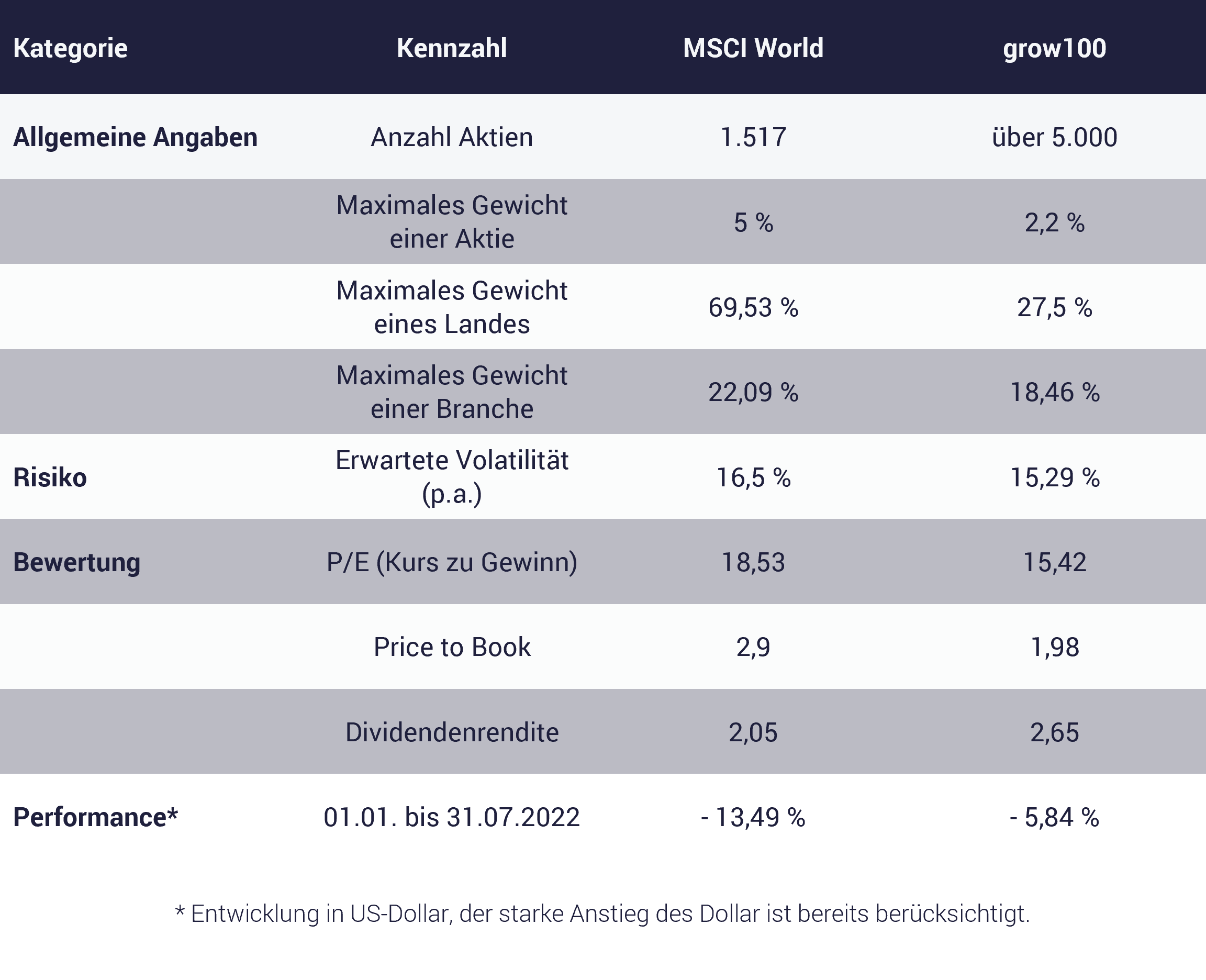 Tabelle zeigt Vergleich Aktienindex MSCI World zu growney