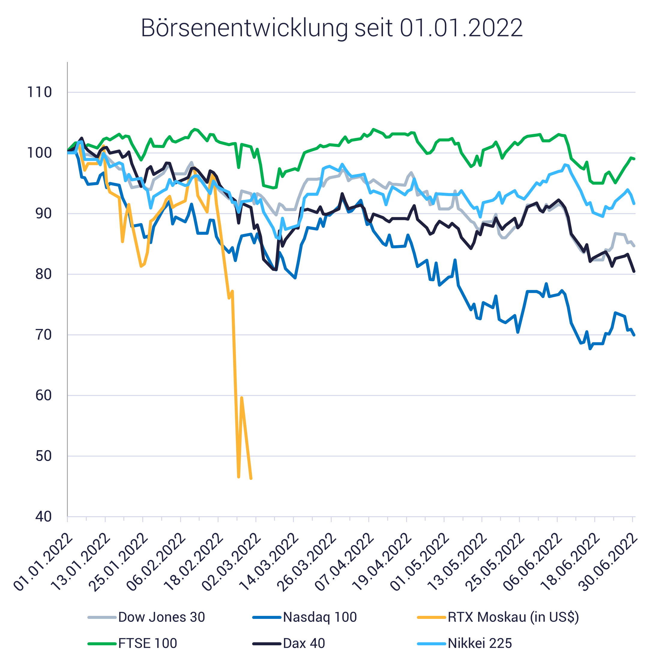 Grafik zeigt Börsenentwicklung durch Sanktionen und Ukraine-Krieg von Russland und Putin