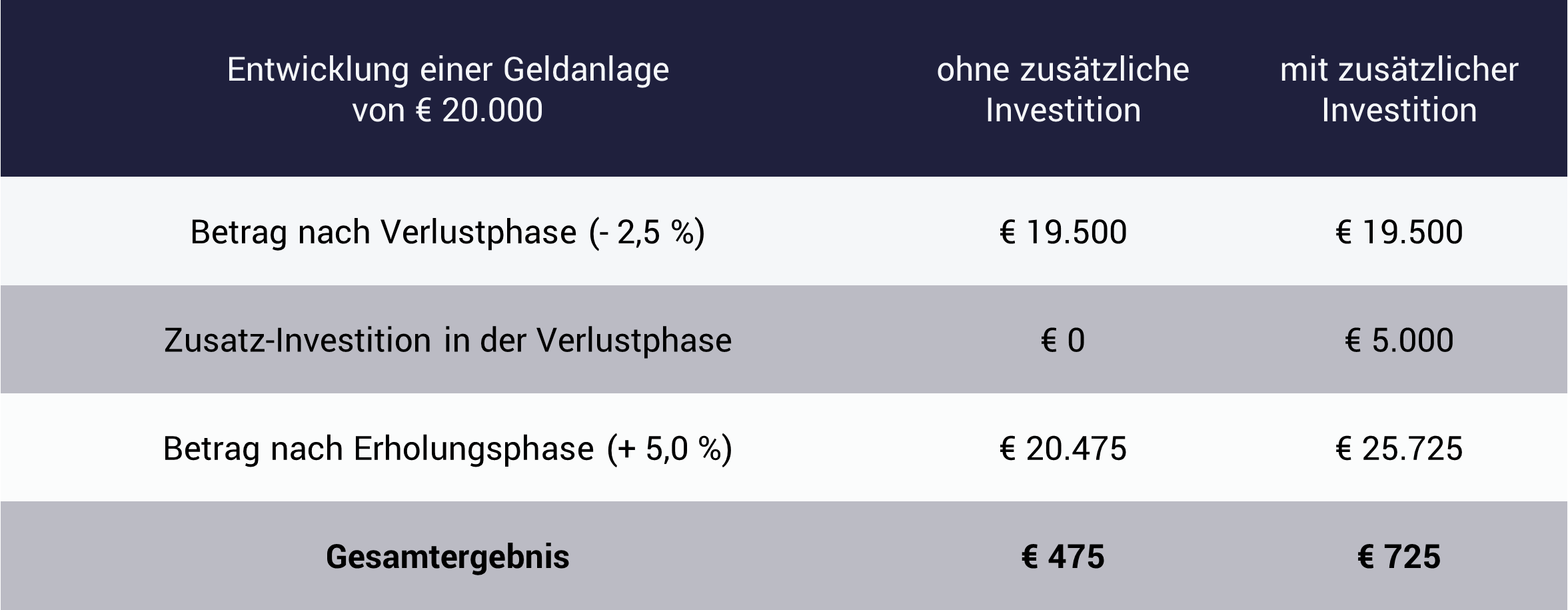 Kursentwicklung Aktien in der Krise: Das bringen Zusatz-Investitionen Kursentwicklung Aktien in der Krise: Das bringen Zusatz-Investitionen