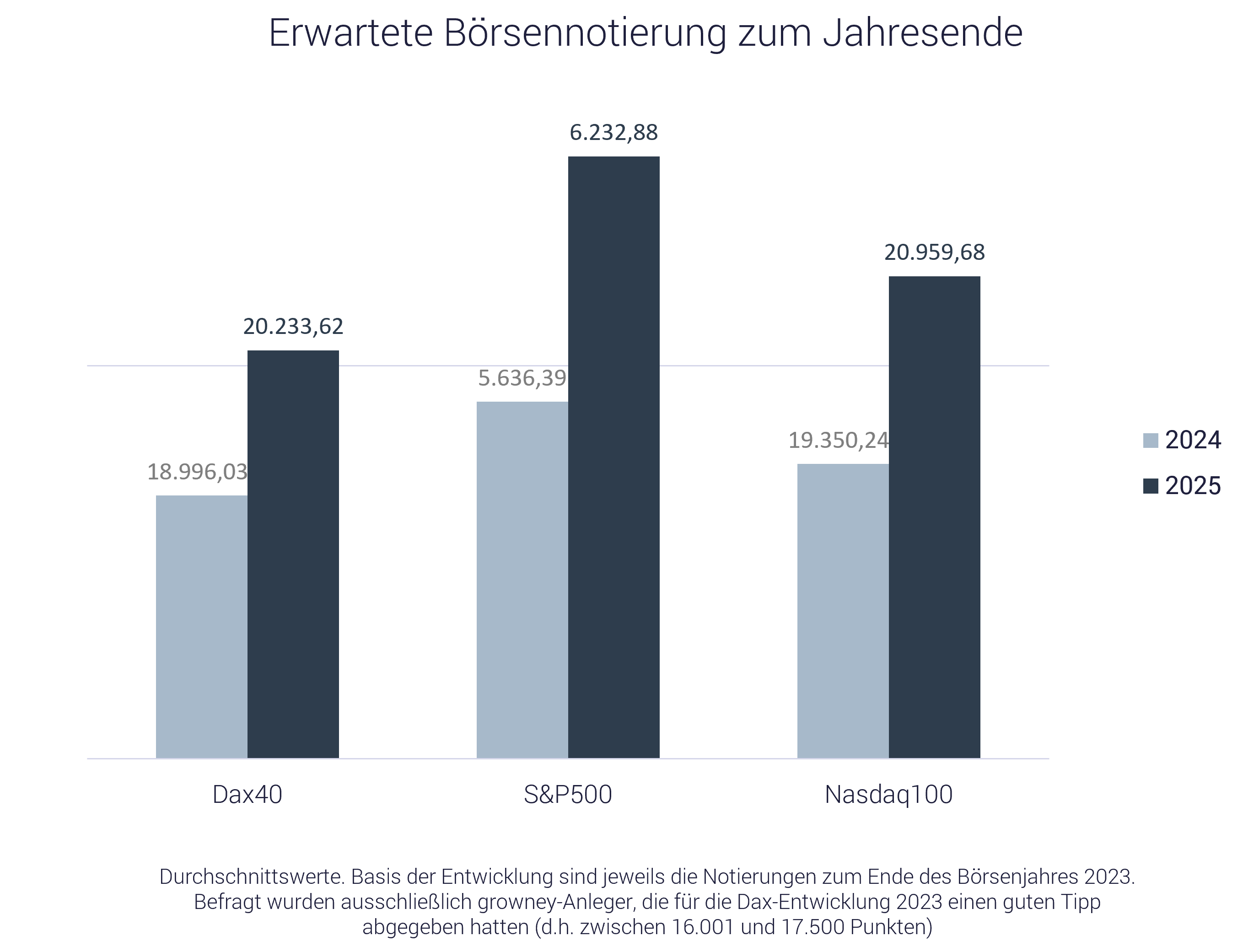 Grafik mit Börsenentwicklung und prognose