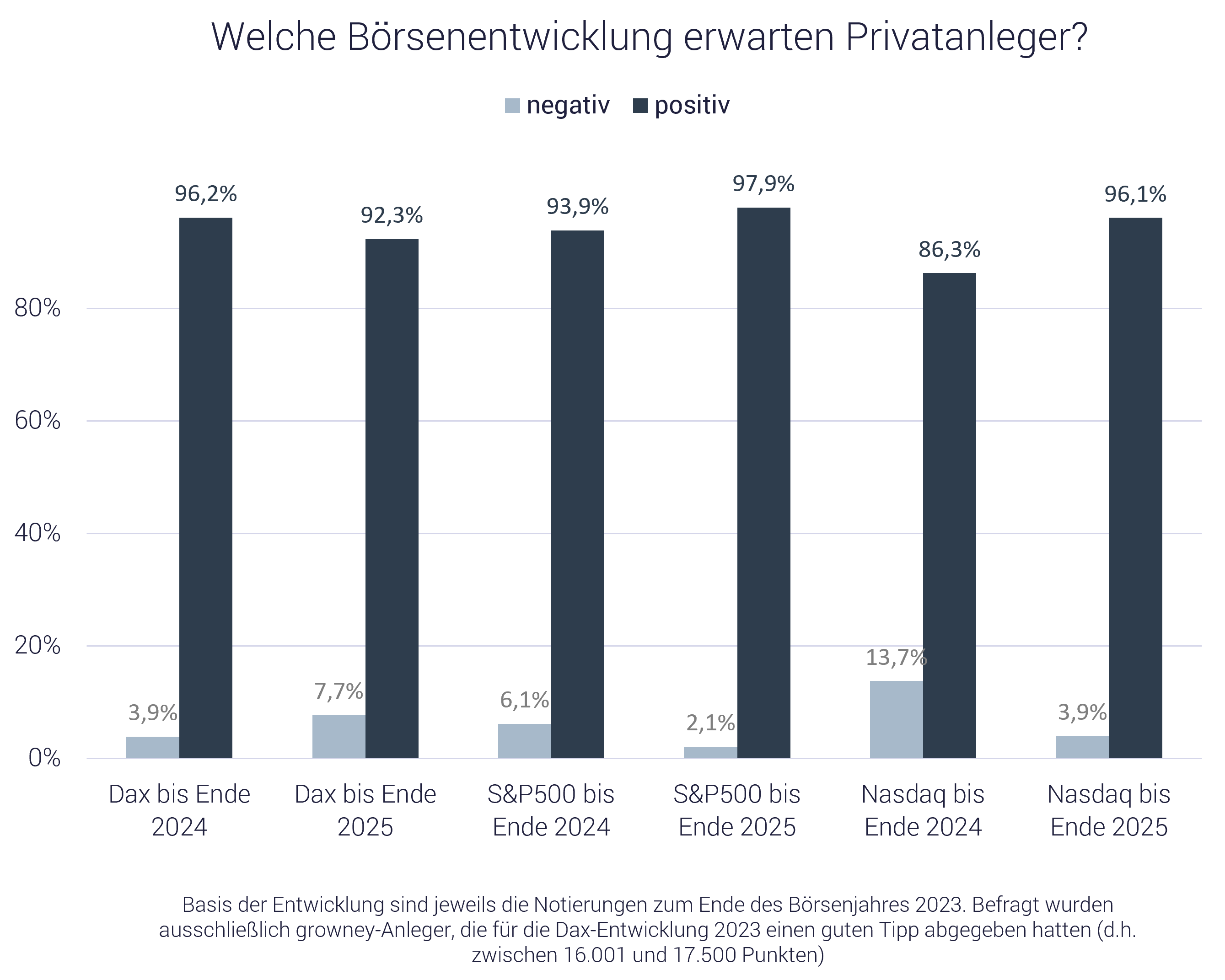 Börsenkurse aktuell: Grafik zeigt erwartung der Anleger