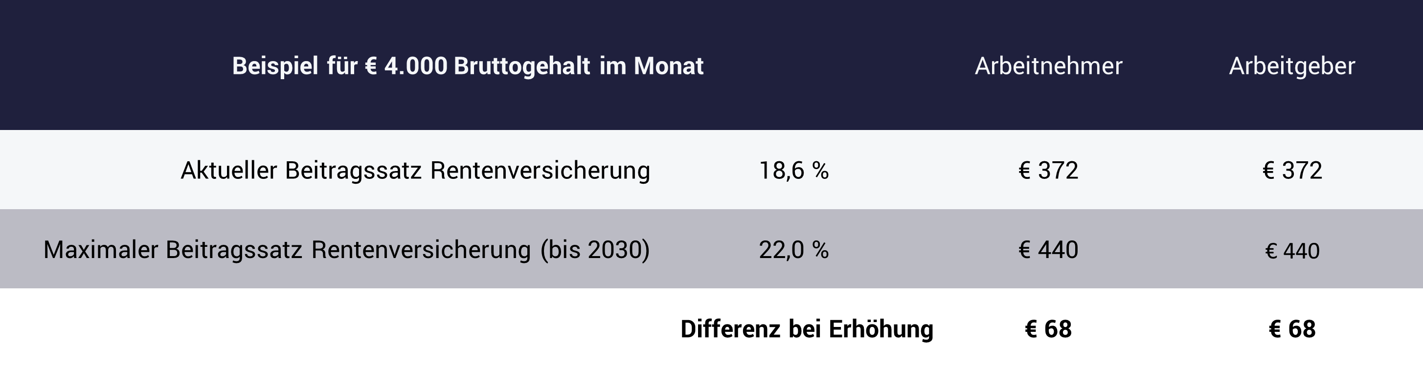 Tabelle zeigt mögliche Änderung des Rentenbeitrags Tabelle zeigt mögliche Änderung des Rentenbeitrags
