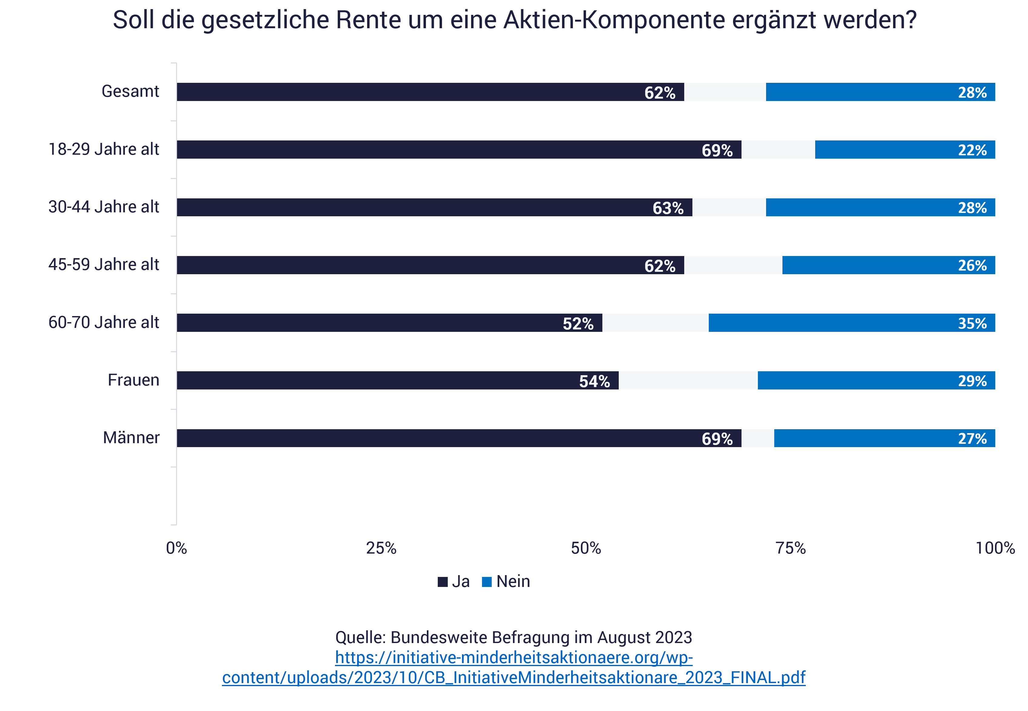 Grafik zeigt Umfrage Wie gut ist die Aktienrente?