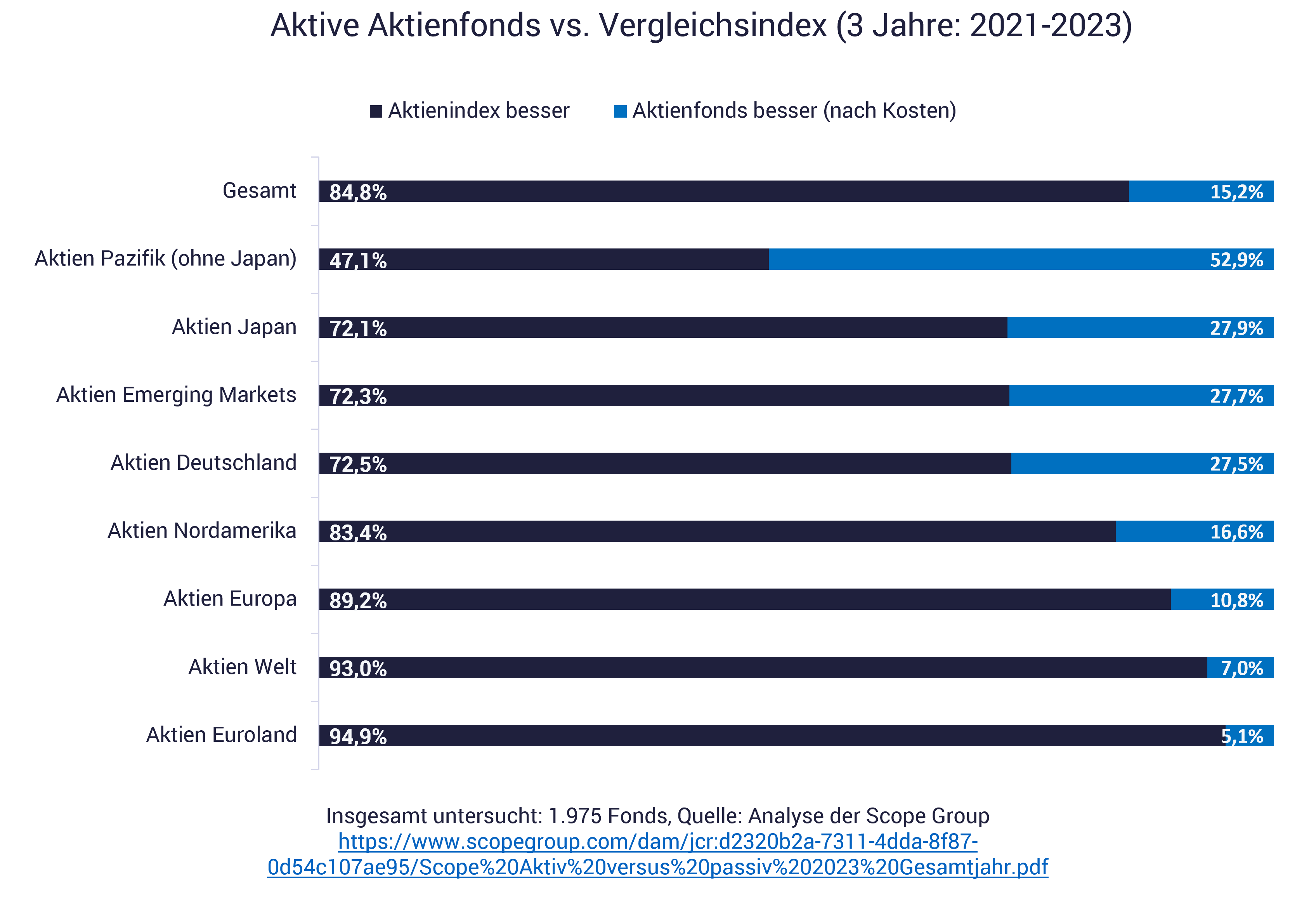 Grafik zeigt Performance Fondsmanager nach 3 Jahren