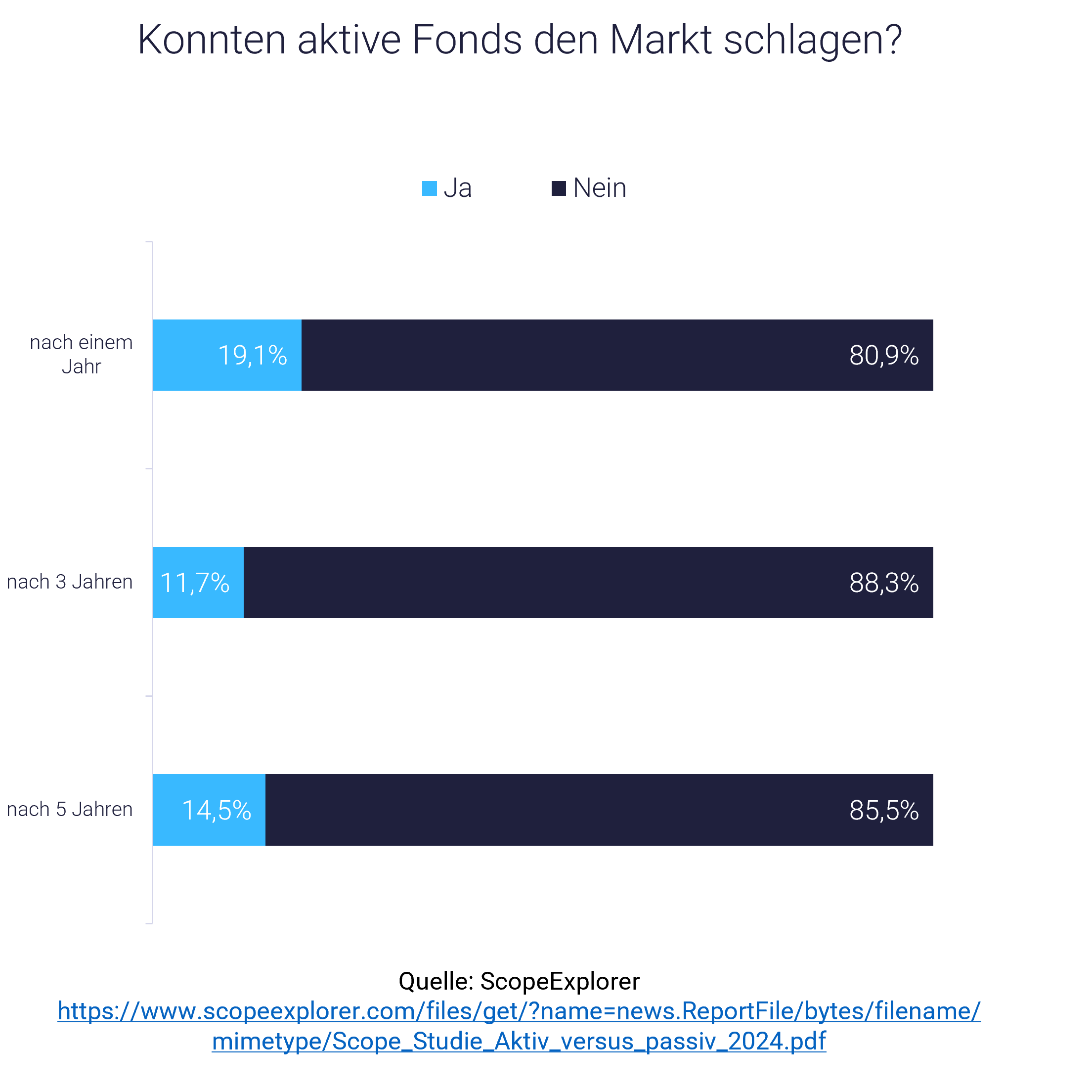 Investieren in Fonds: Grafik zeigt Vergleich mit ETFs Investieren in Fonds: Grafik zeigt Vergleich mit ETFs
