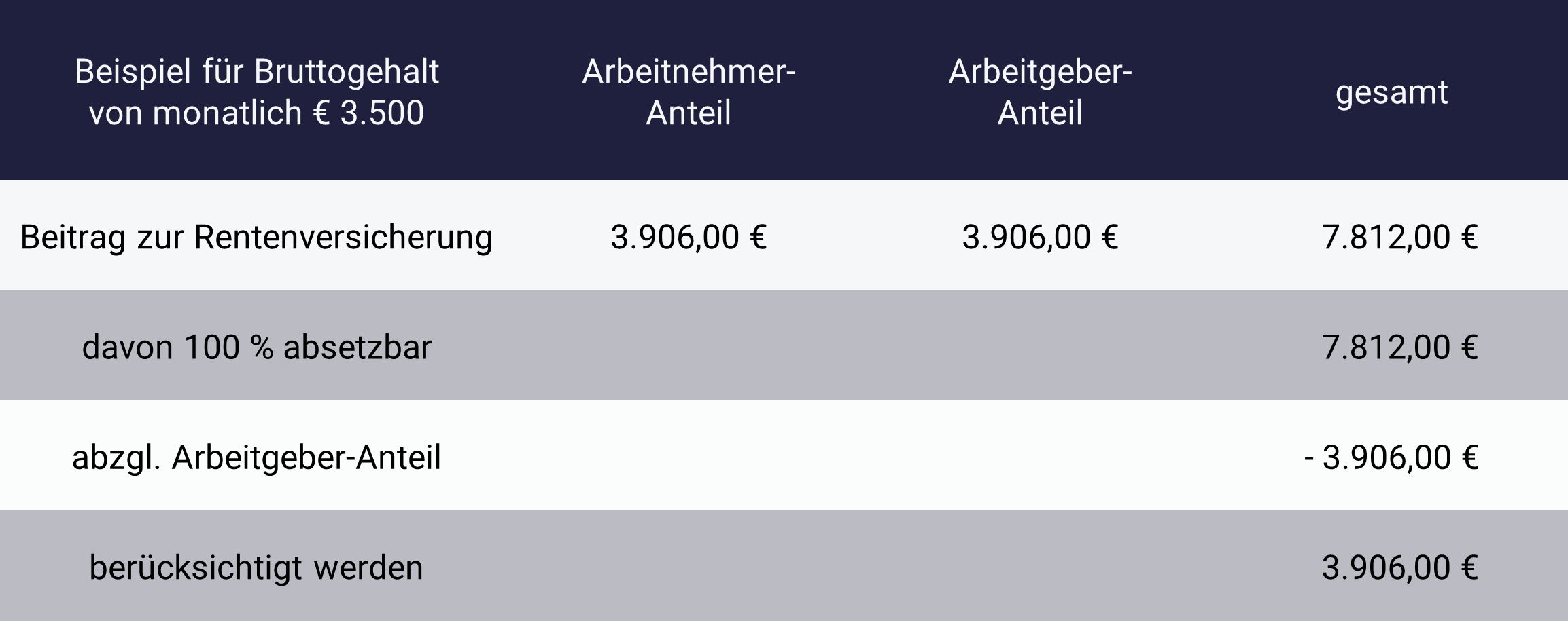 Beispiel Altersvorsorge von der Steuer absetzen Beispiel Altersvorsorge von der Steuer absetzen