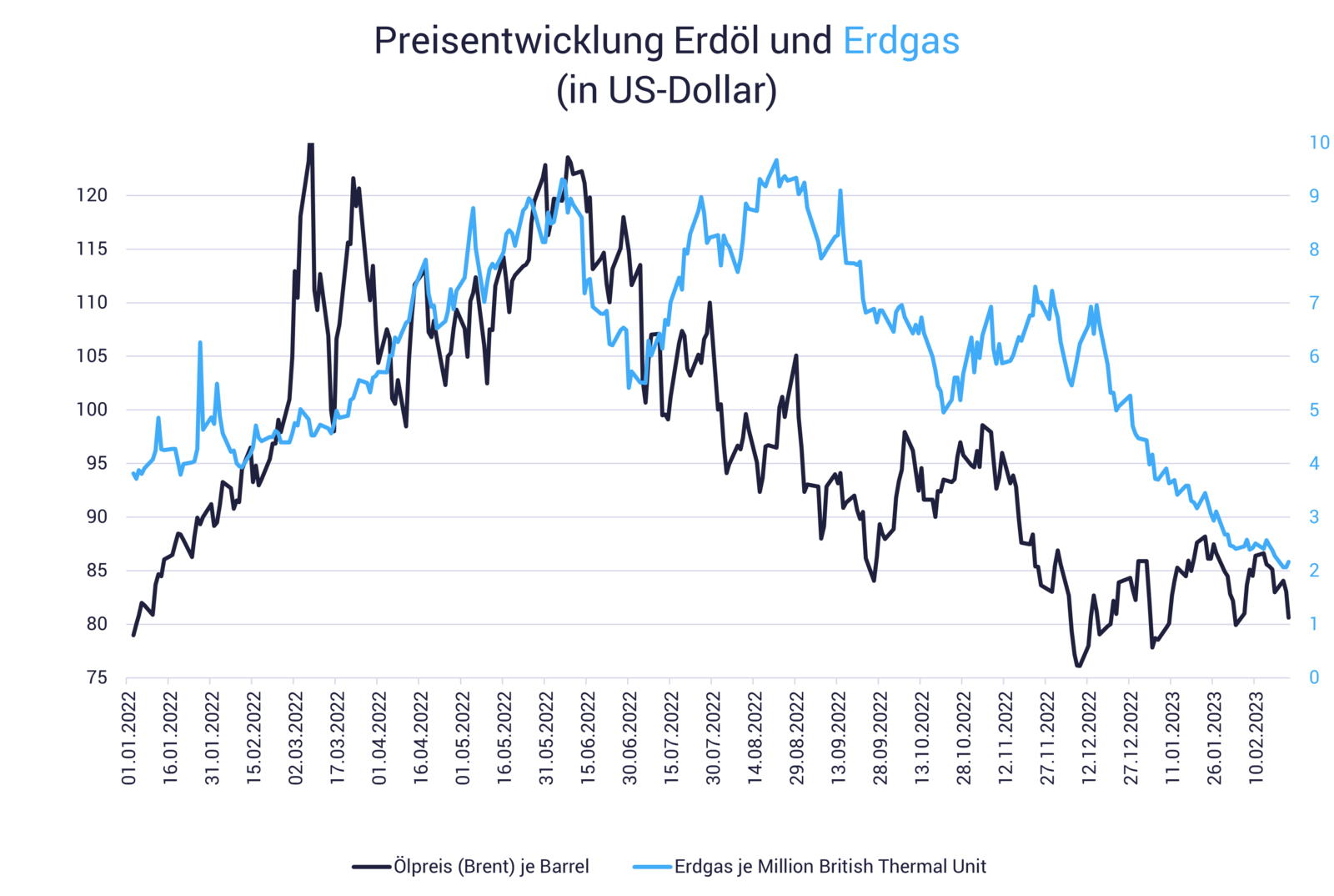 Entwicklung Energiepreise nach Russlands Angriff auf die Ukraine Grafik zeigt die Entwicklung Energiepreise nach Russlands Angriff auf die Ukraine