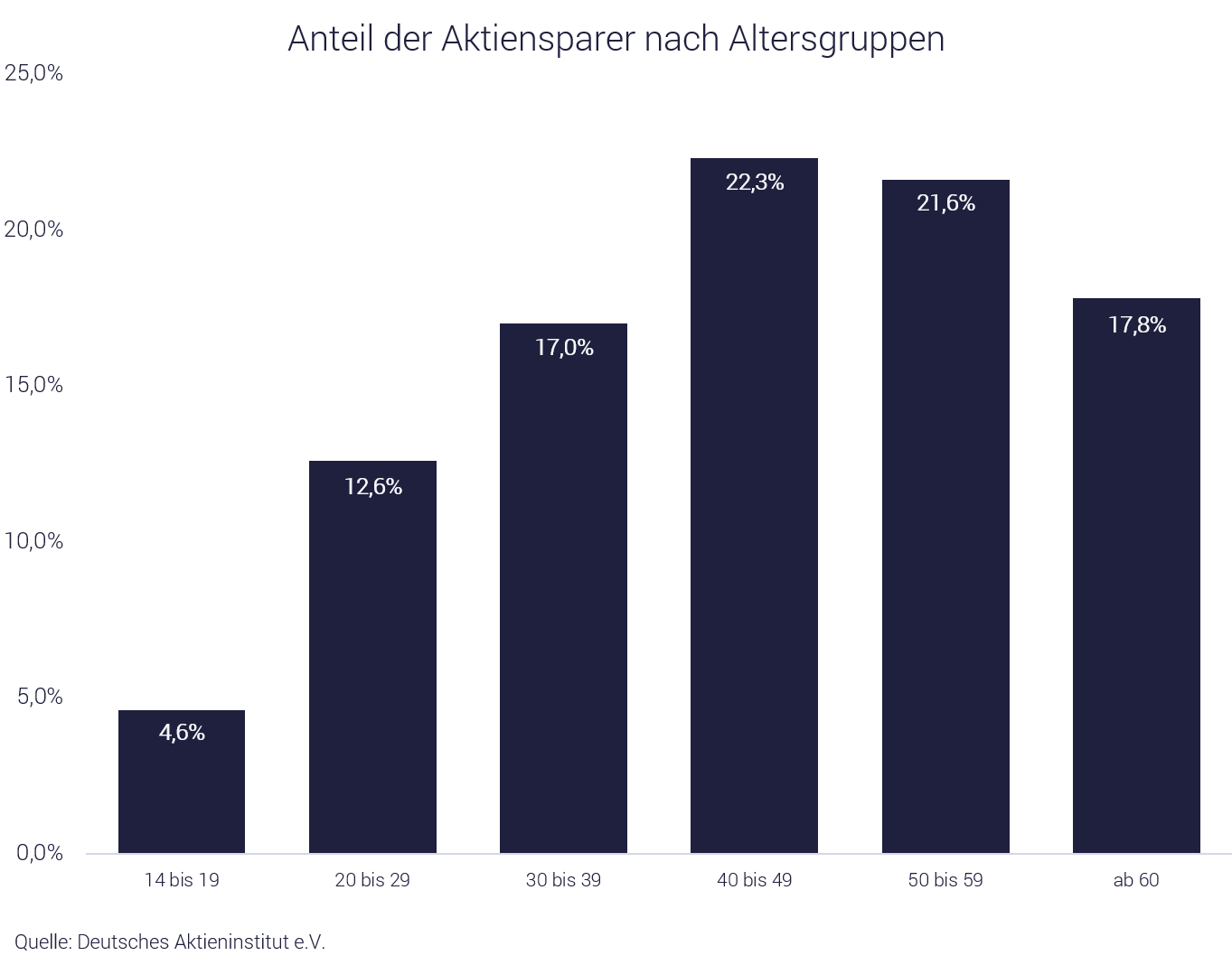ETFs, Fonds und Aktien kaufen - nach Altersgruppen Grafik: Aktien kaufen und Fonds kaufen nach Altersgruppen