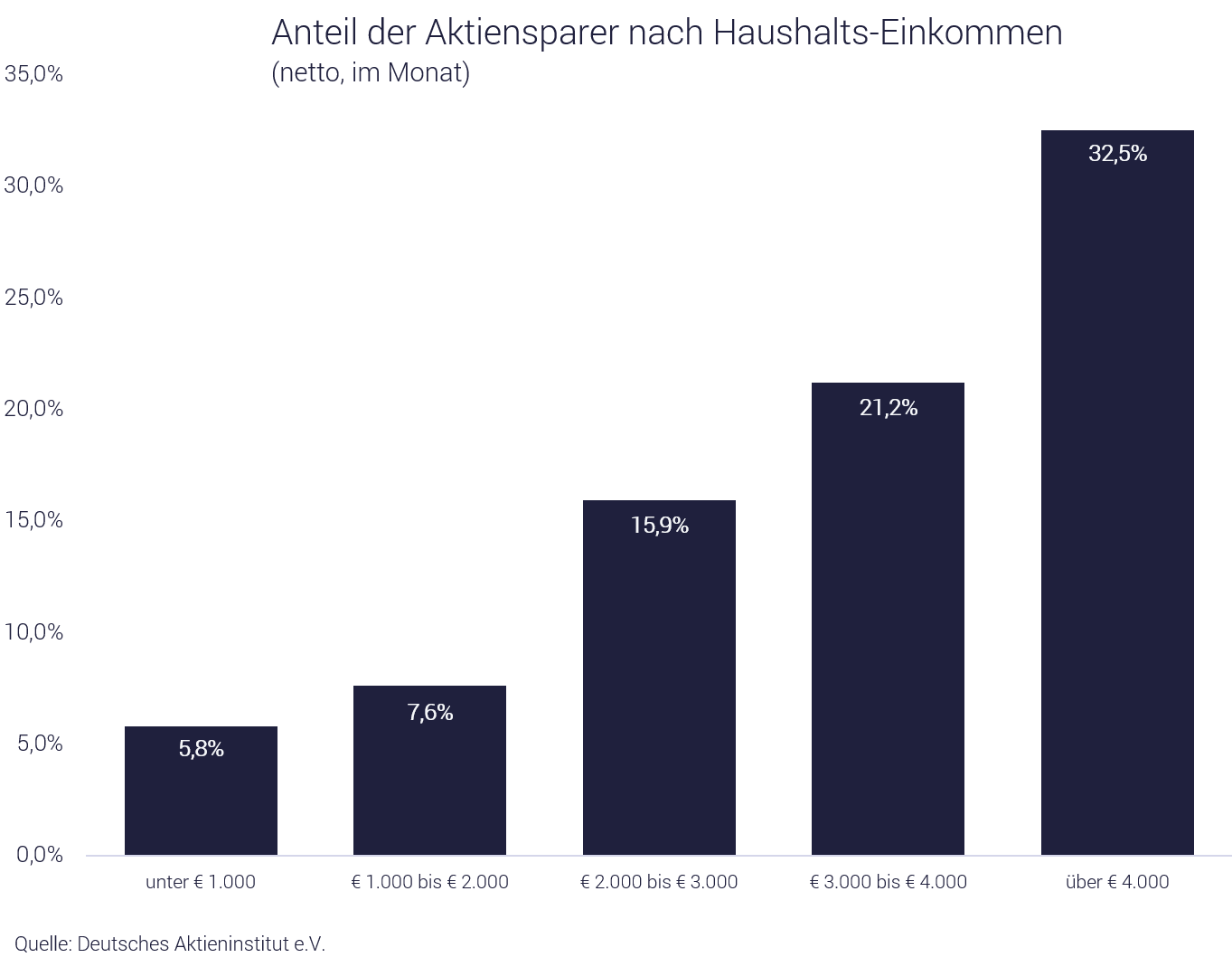 ETFs, Fonds und Aktien kaufen - nach Haushaltseinkommen Grafik: Aktien kaufen und Fonds kaufen nach Gehaltsgruppen