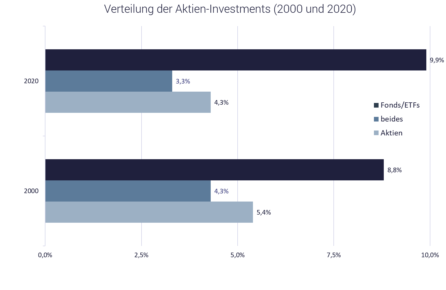 Börse: Aktien kaufen und Aktienfonds, ETFs im Vergleich Grafik mit Vergleich: Aktien kaufen, Aktienfonds und ETFs in Deutschland