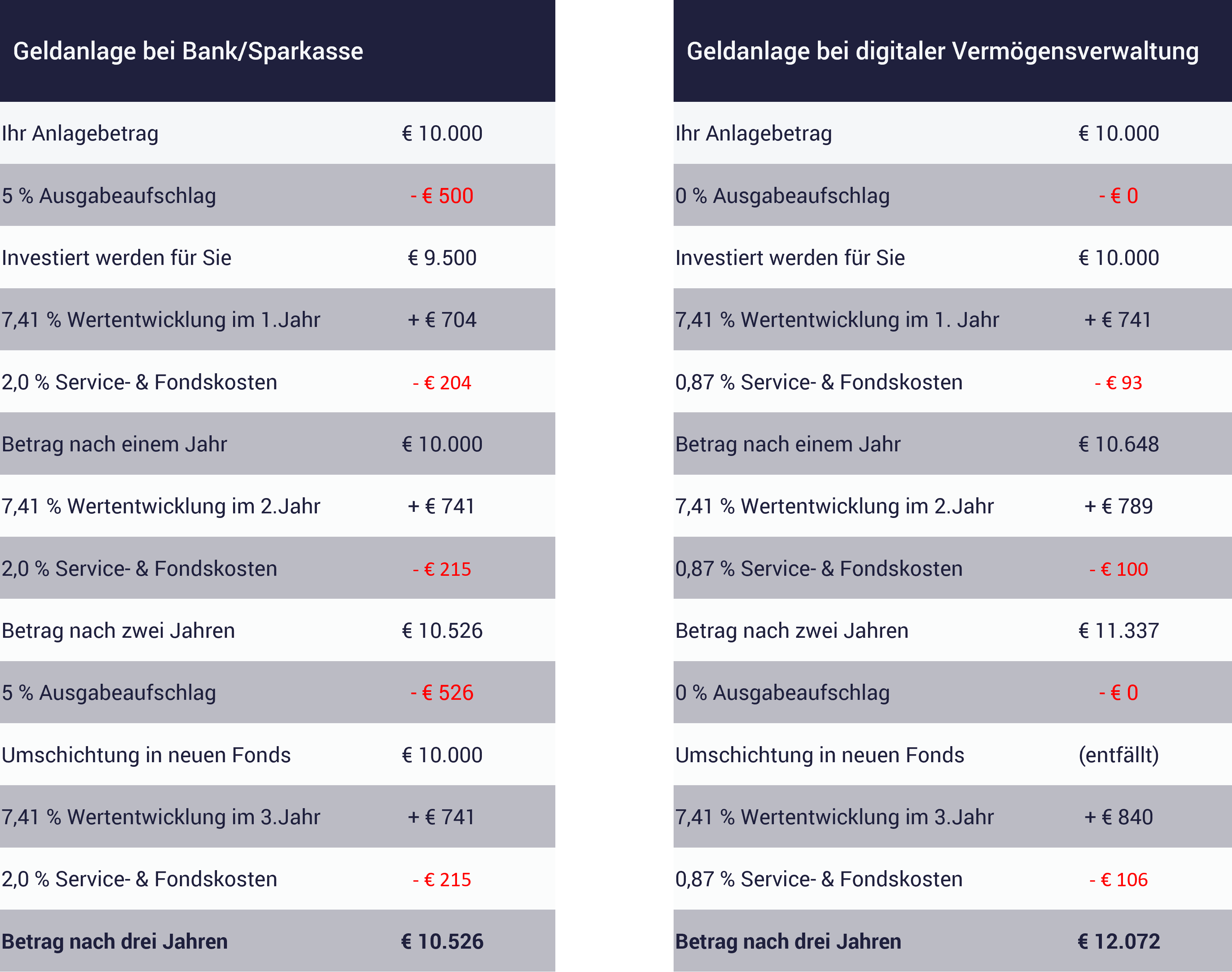 Tabelle zeigt Geldanlage-Vergleich: Investmentfonds oder ETFs