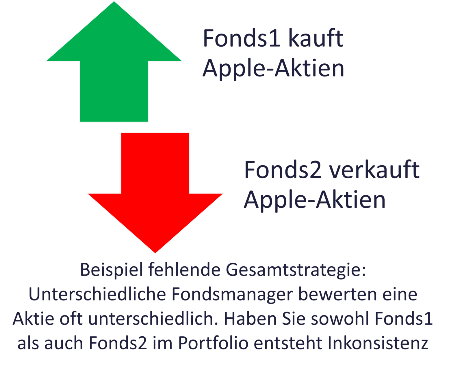 Grafik zeigt fehlende Strategie bei Investmentfonds, Aktienkauf