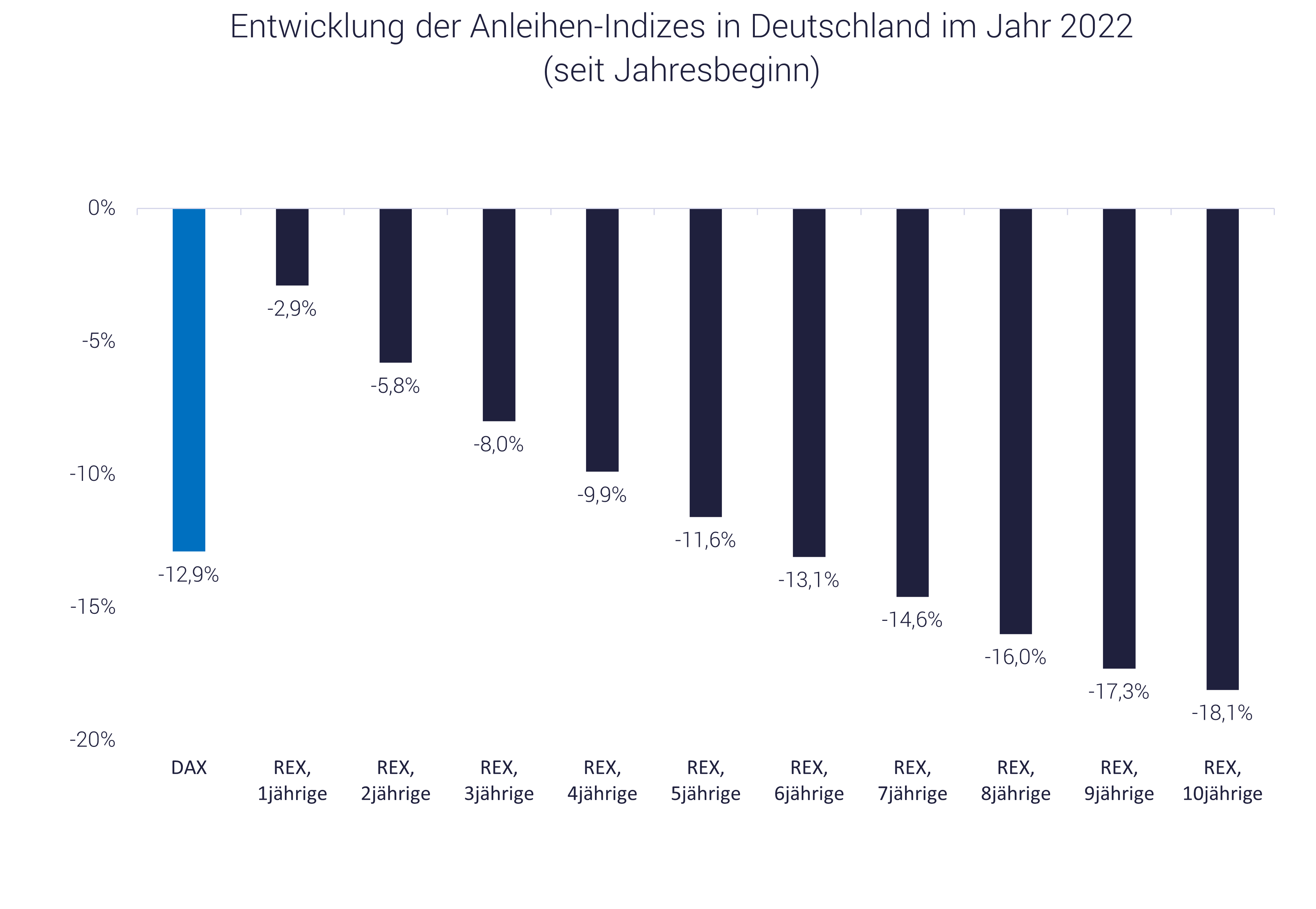 Vergleich 2022: Entwicklung von Anleihen, Vor- und Nachteile in der Krise