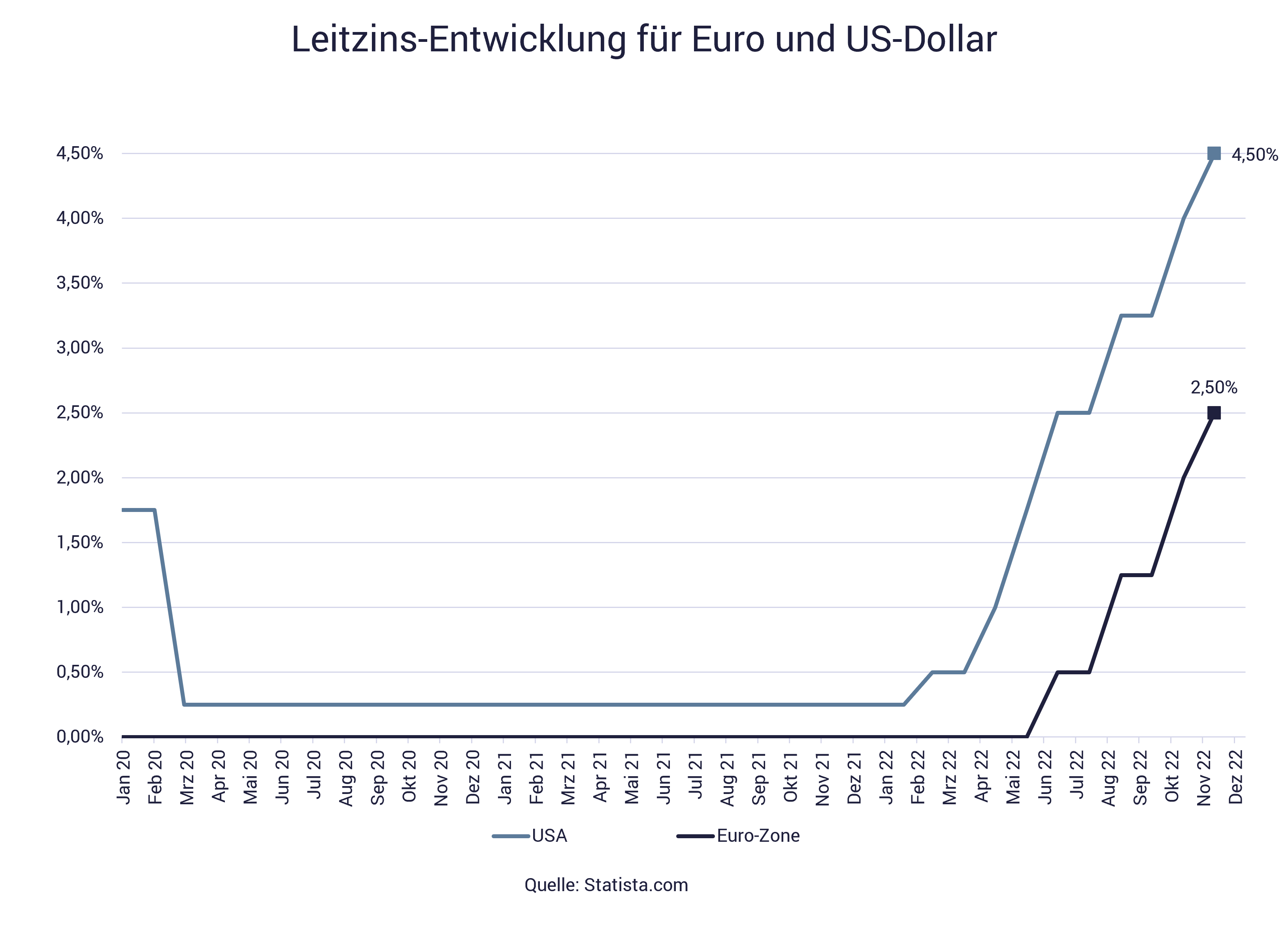 Grafik zeigt die Entwicklung Leitzins Euro, US-Dollar