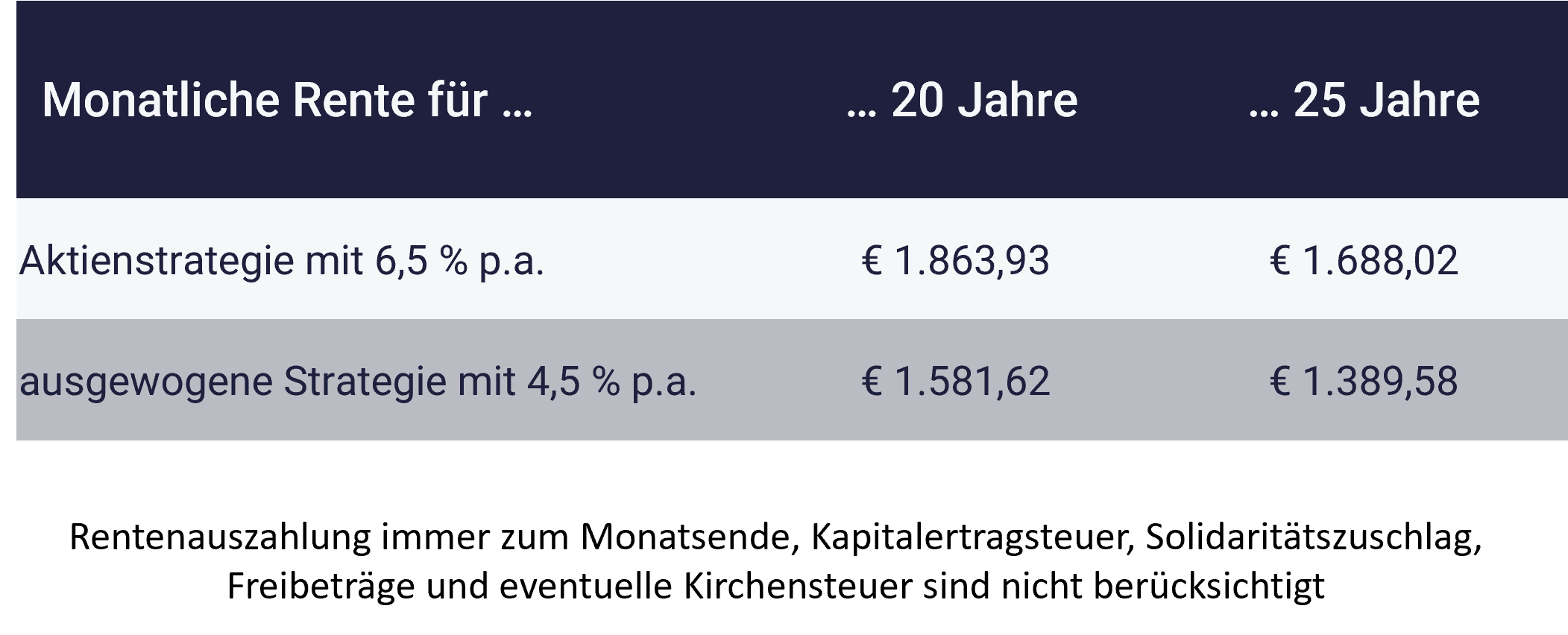 Grafik zeigt: Reichen 250.000 Euro Vermögen für den Ruhestand Grafik zeigt: Reichen 250.000 Euro Vermögen für den Ruhestand