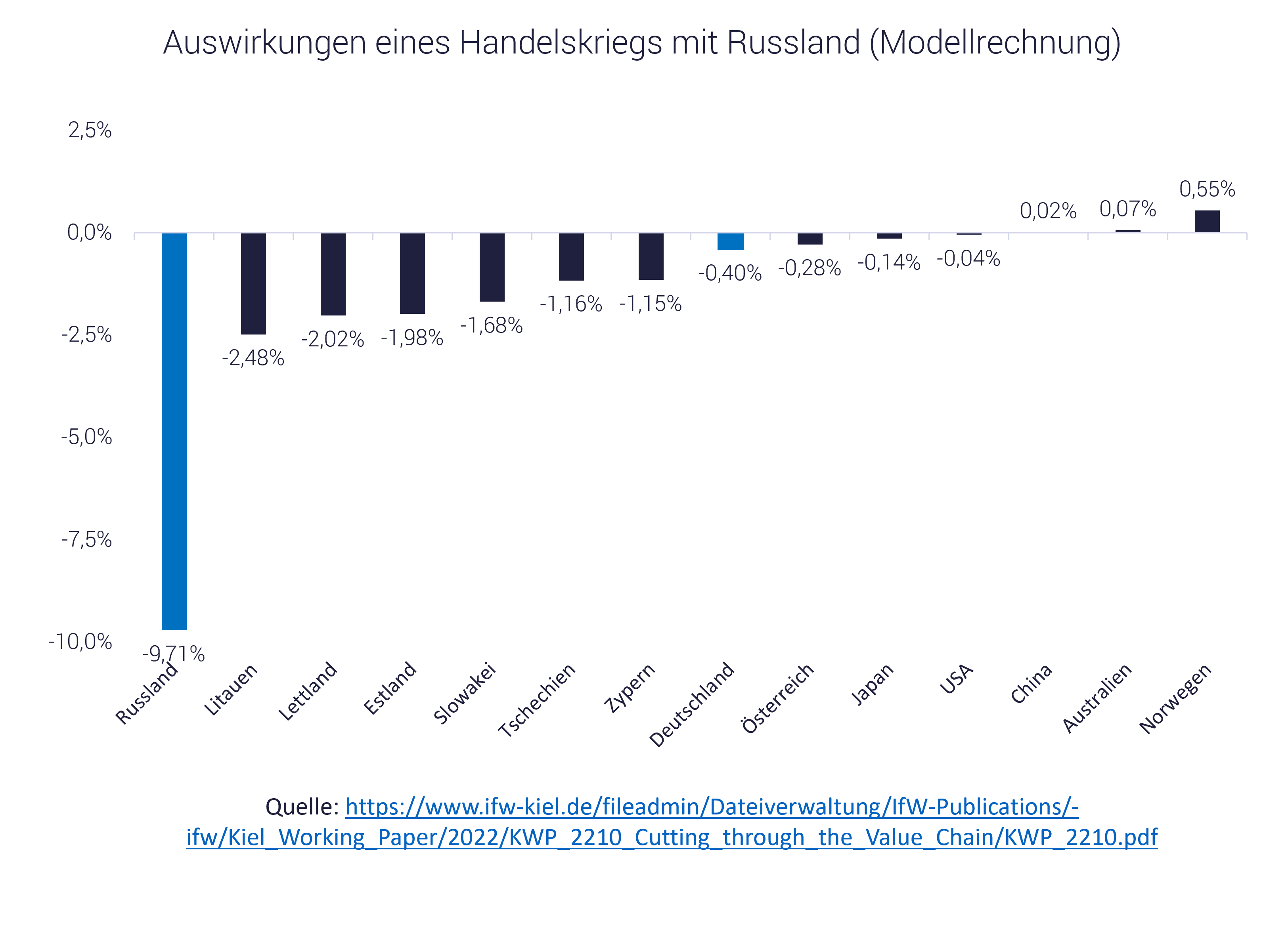 Grafik zeigt Auswirkung der Sanktionen gegen Russland, Krieg in der Ukraine