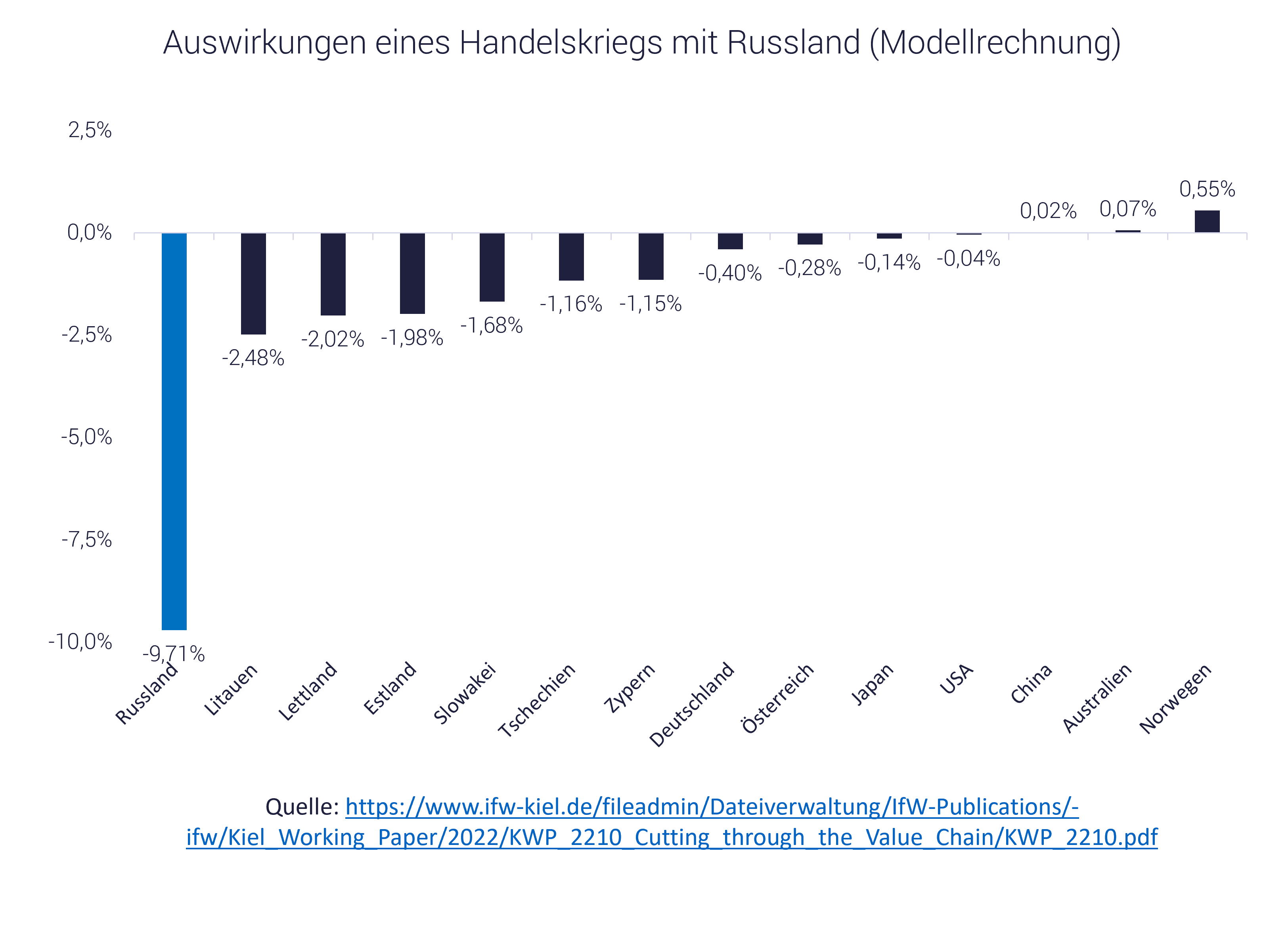 Grafik zeigt Auswirkungen der Sanktionen gegen Russland wegen Ukraine-Krieg