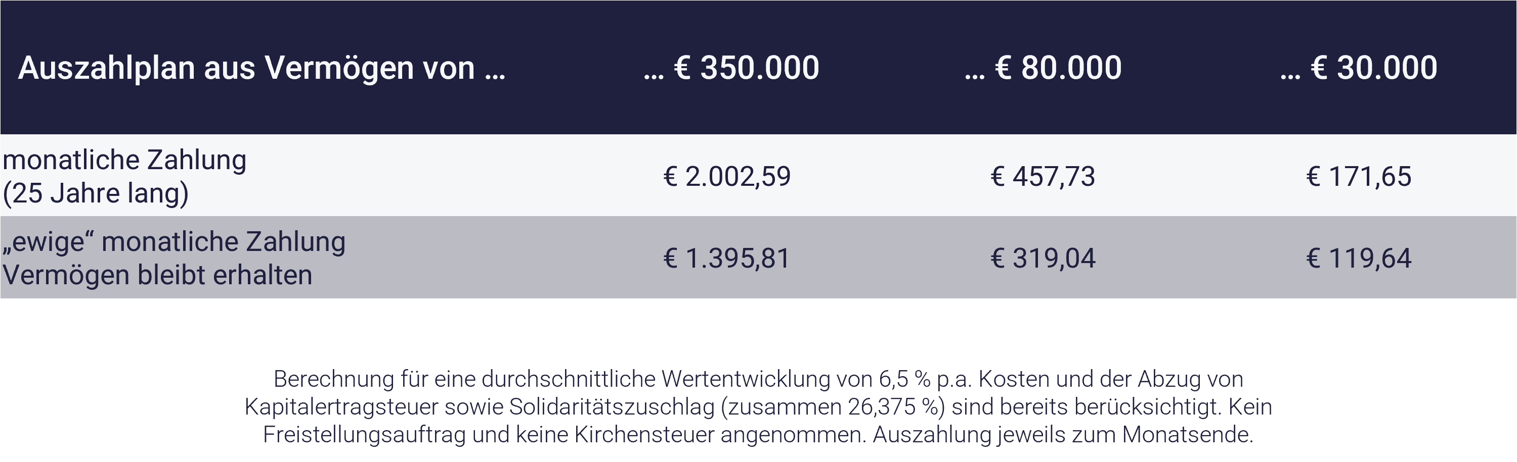 Tabelle mit Auszahlplan und monatlicher Zahlung Tabelle mit Auszahlplan und monatlicher Zahlung