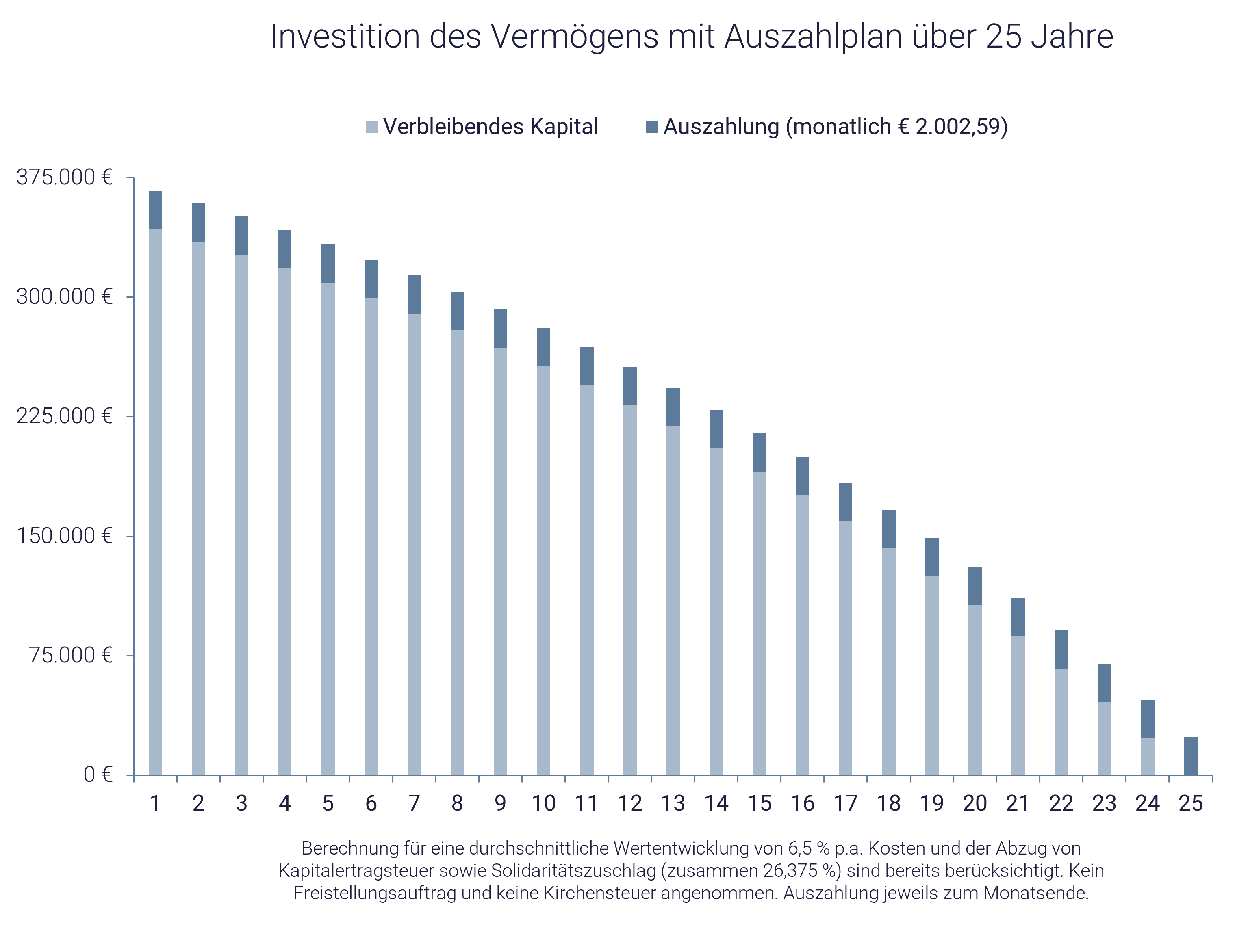 Grafik zeigt Auszahlplan mit monatlicher Rente Grafik zeigt Auszahlplan mit monatlicher Rente