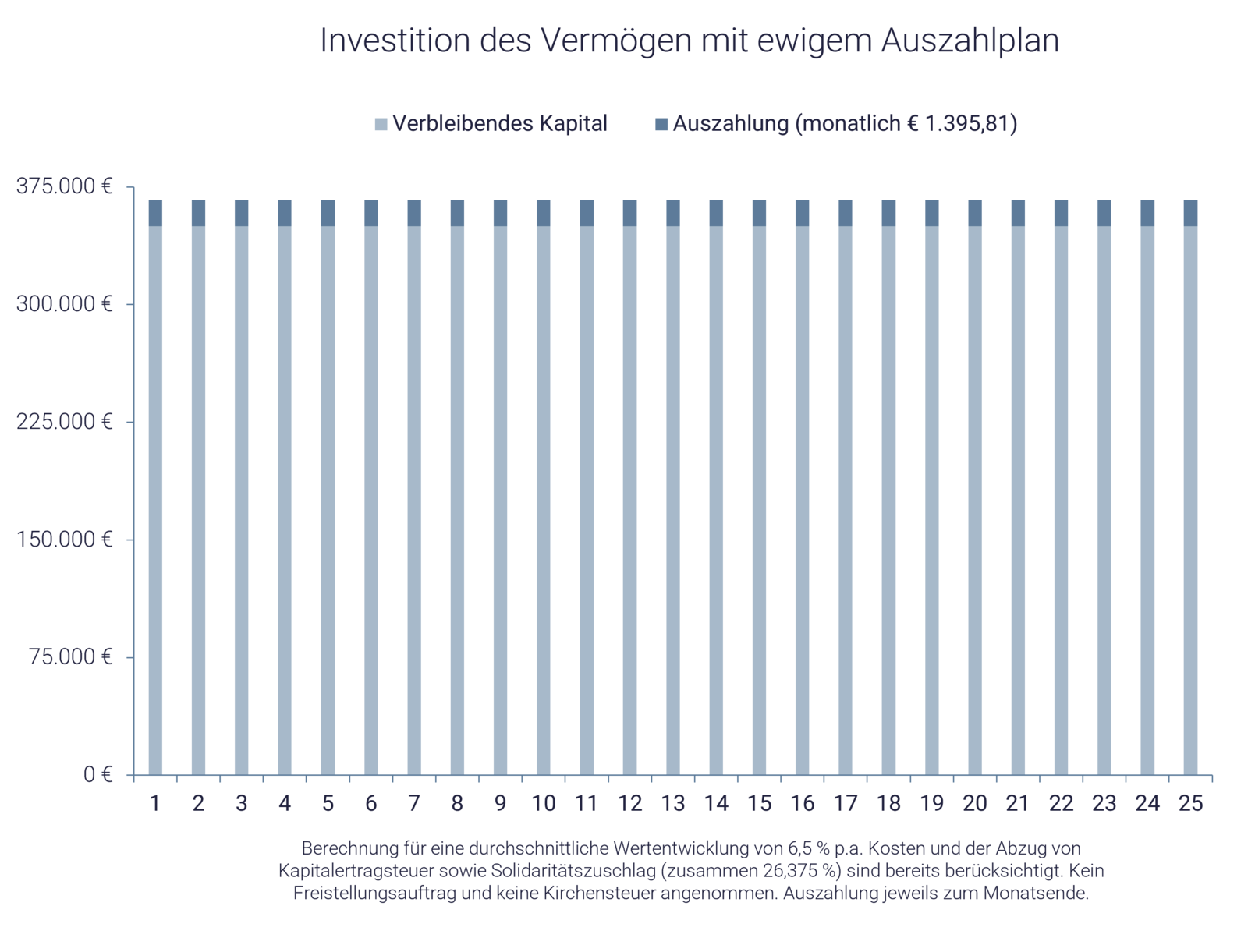 Grafik zeigt Auszahlplan mit Kapitalerhalt zum Vererben Grafik zeigt Auszahlplan mit Kapitalerhalt zum Vererben