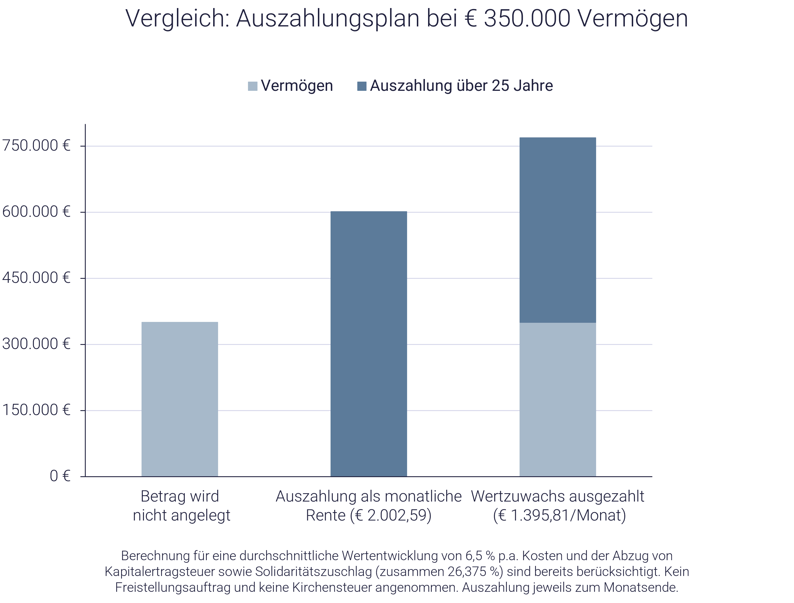 Grafik mit Auszahlplan-Vergleich inkl. Rentenzahlung Grafik mit Auszahlplan-Vergleich inkl. Rentenzahlung