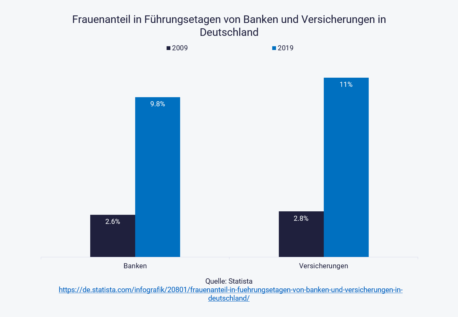 Grafik zeigt Frauen bei Banken und Versicherungen
