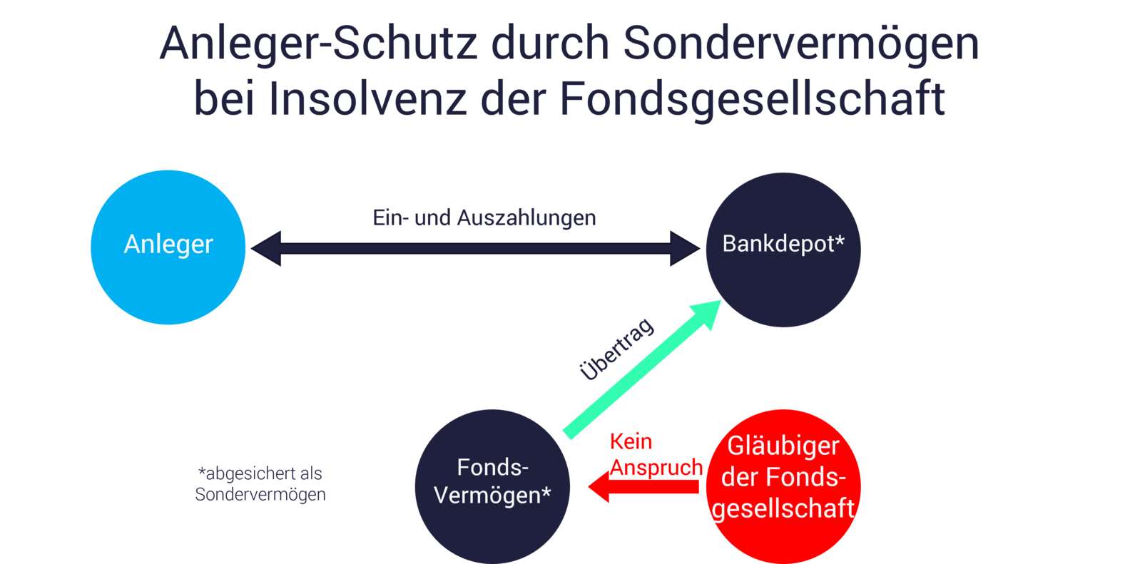 Grafik Begriff Sondervermögen: ETFs sind besonders geschützt