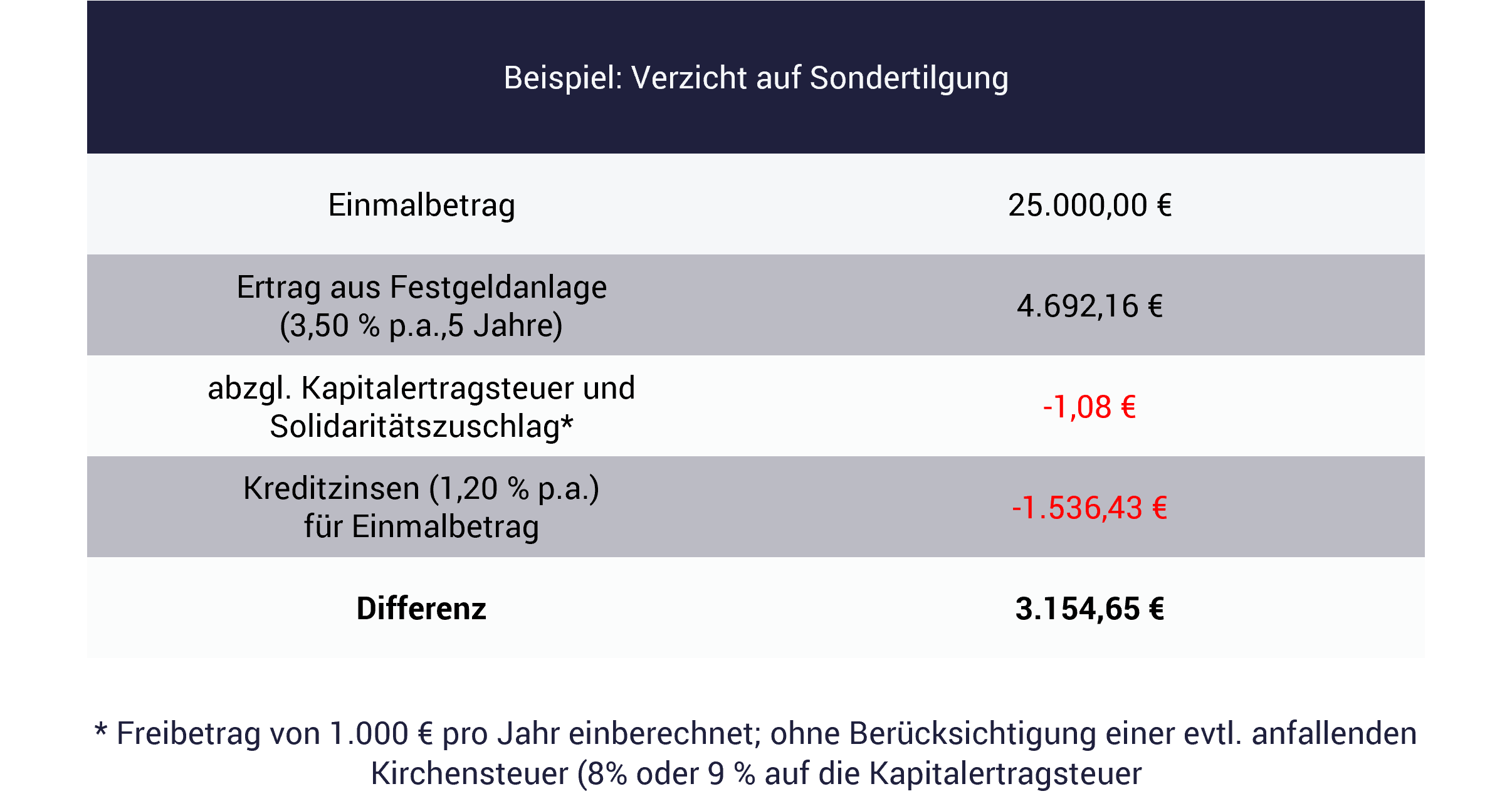 Beispielrechnung: Festgeld besser als Sondertilgung Kredit Tabelle mit Beispielrechnung: Festgeld besser als Sondertilgung Kredit