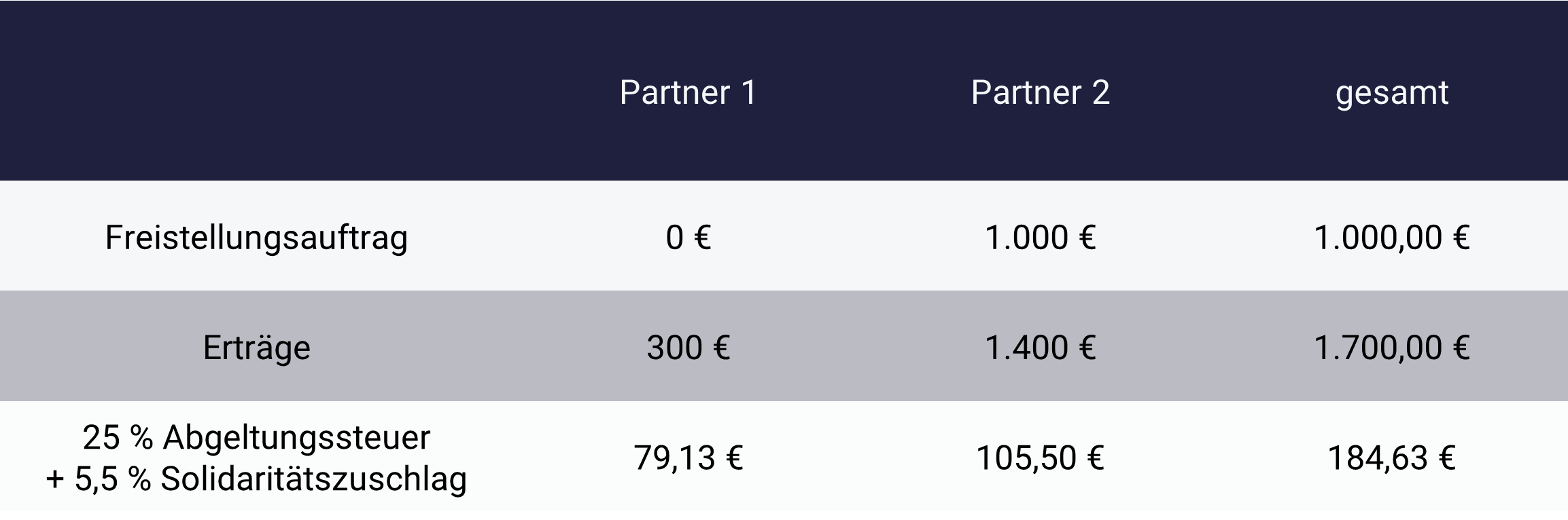 Tabelle mit Beispiel Freistellungsauftrag 2024 Paar