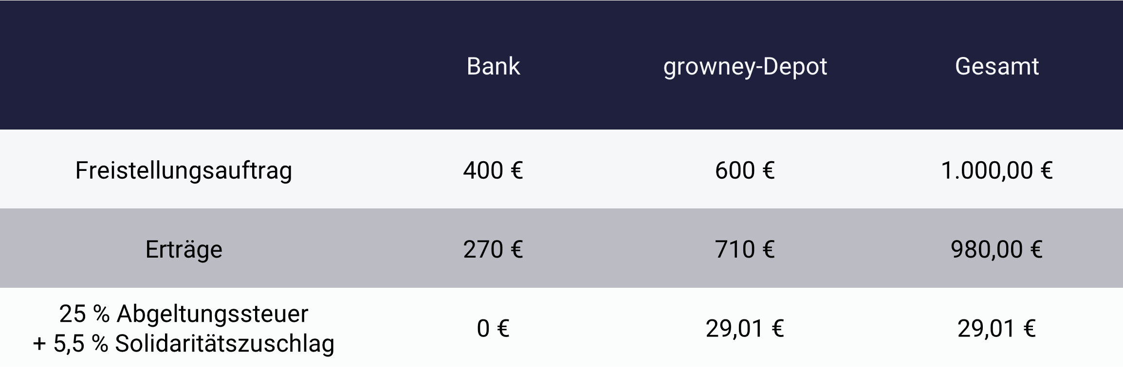 Tabelle mit Beispiel Freistellungsauftrag 2024 Single