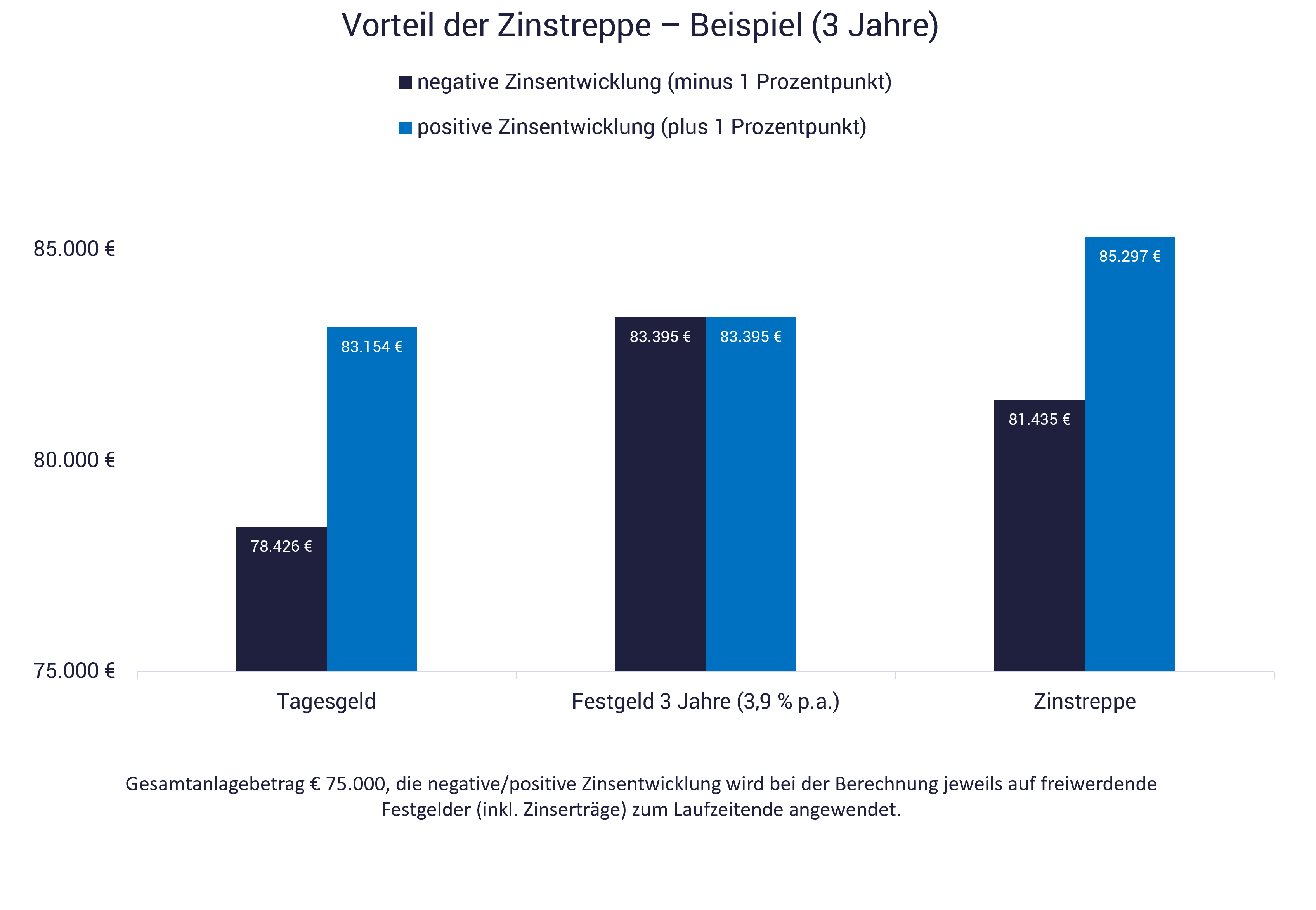 Zinsentwicklung 2023 und Beispiel für die Zinstreppe Zinsentwicklung 2023 und Beispiel für die Zinstreppe