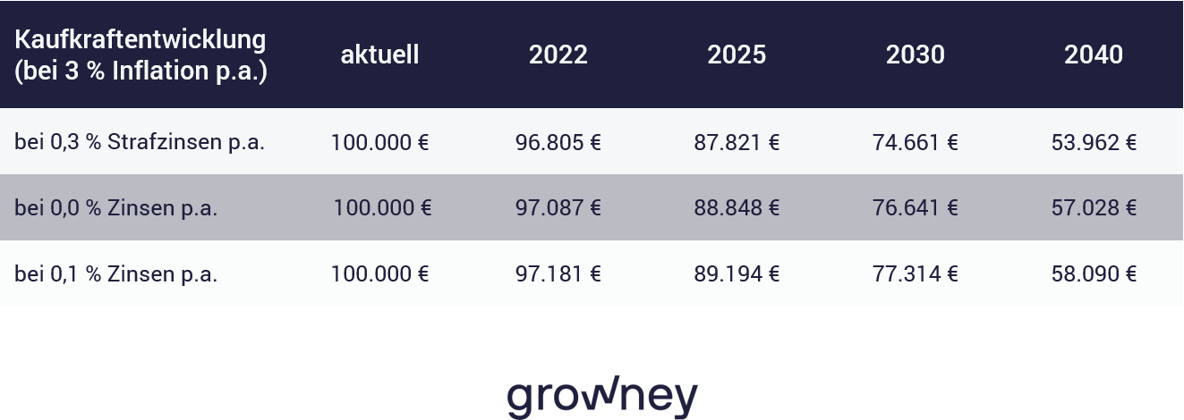 Beispielrechnung Inflation und -vermögen; Inflationsrate