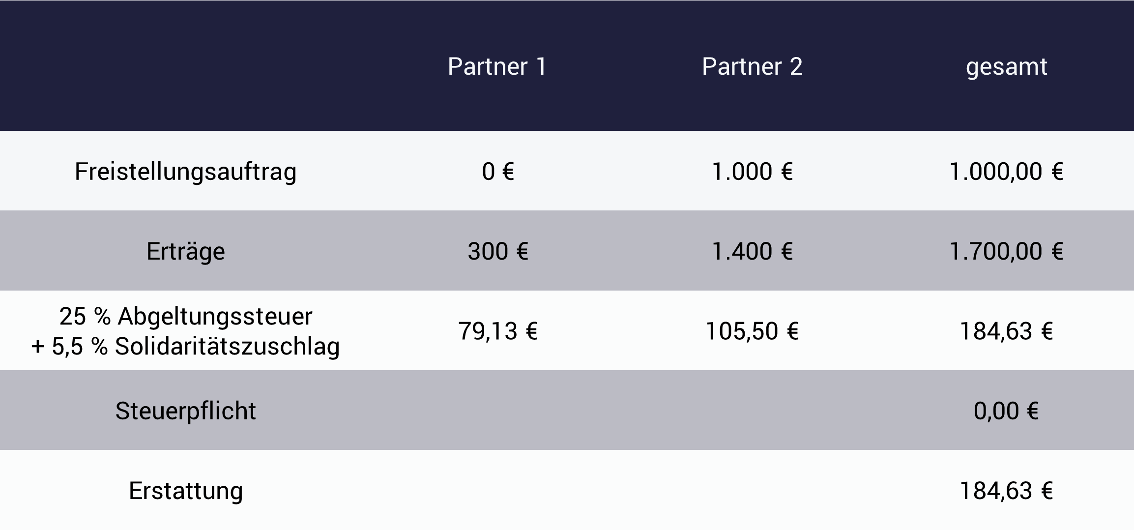 Tabelle mit Beispiel: Freibetrag Kapitalerträge aufteilen Paare