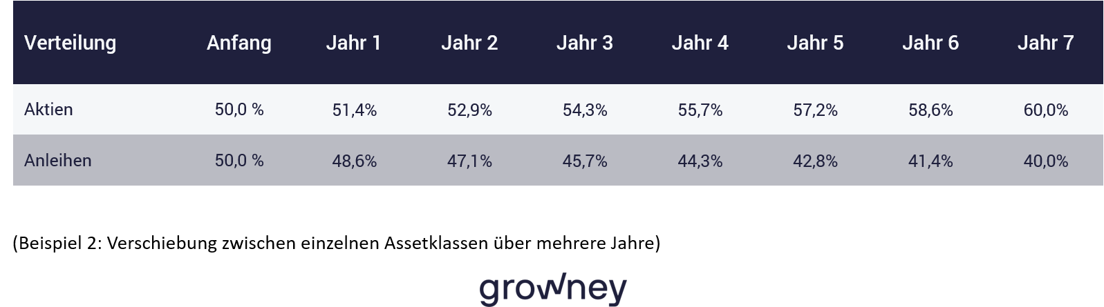 Tabelle Depot Anleihen & Aktien; Rebalancing Erklärung & Beispiel Tabelle Depot Anleihen & Aktien; Rebalancing Erklärung & Beispiel