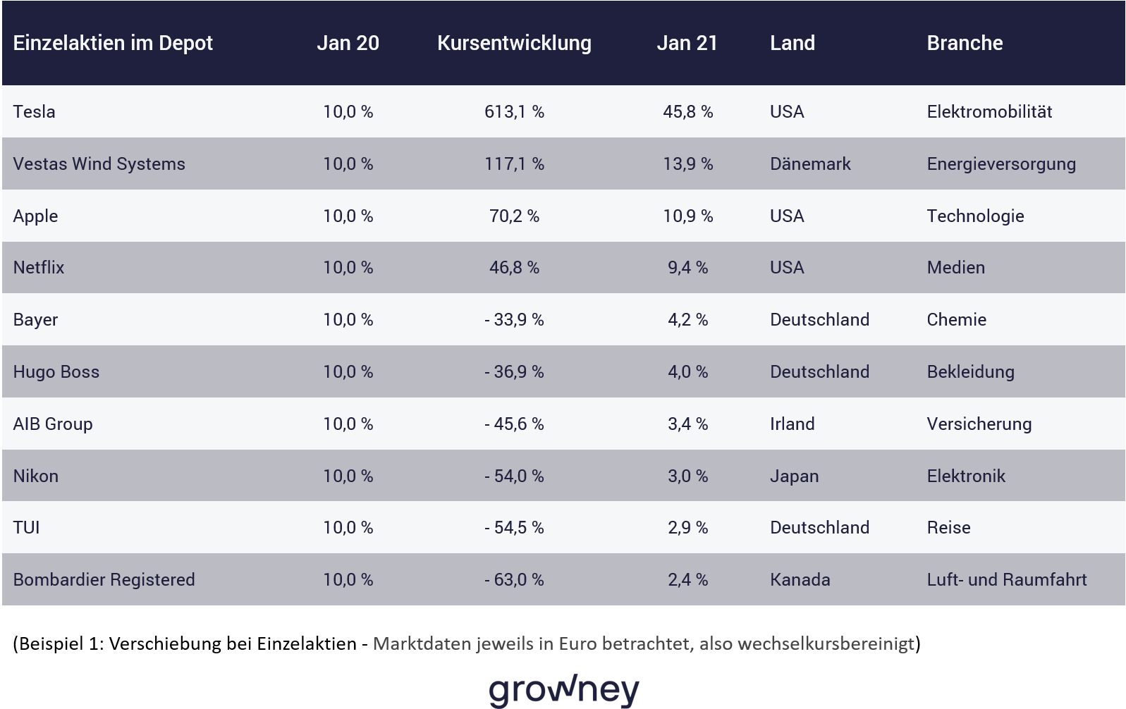 Depot-Rebalancing: Definition und Beispiele Tabelle zeigt Depot - Rebalancing-Definition und Beispiel