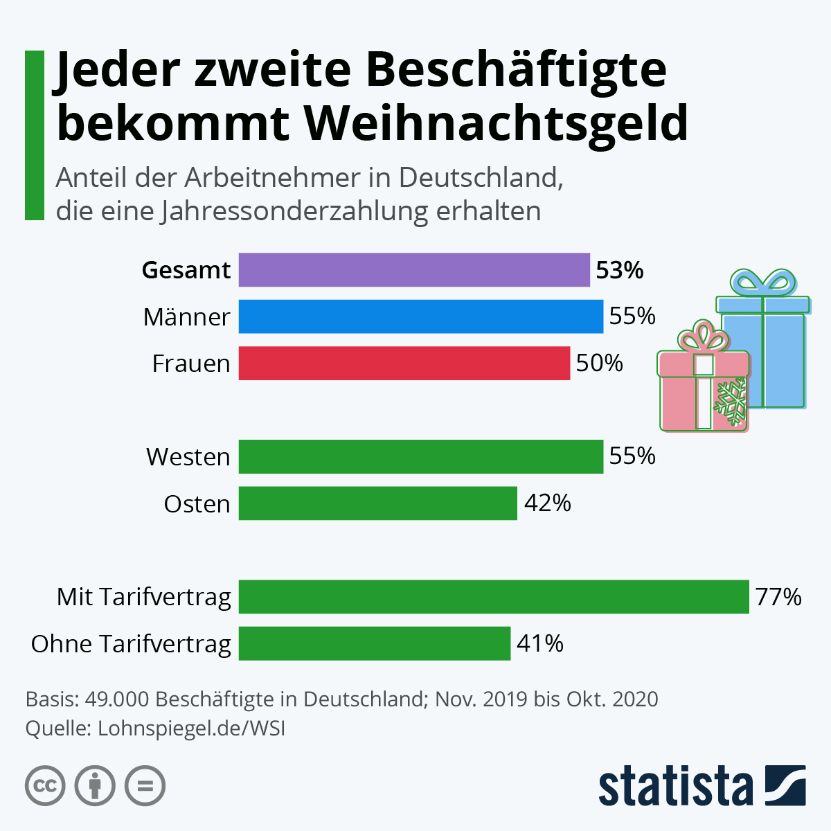 Wer bekommt Weihnachtsgeld in Deutschland - Gewinnspiel growney Weihnachtsgeld: Wer bekommt es - und wie hoch, Grafik Statista